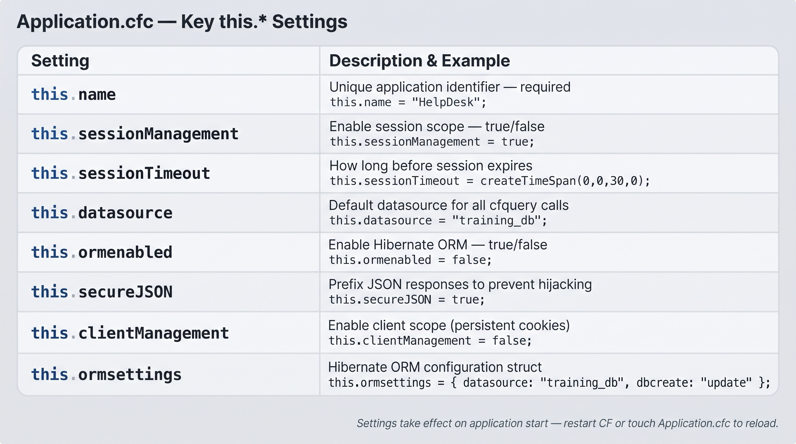 Two-column reference card showing the most important Application.cfc this.* settings — left column shows the setting name (this.name, this.sessionManagement, this.sessionTimeout, this.datasource, this.ormenabled, this.secureJSON) and right column shows a short description and example value for each, laid out as a clean flat table with alternating row shading