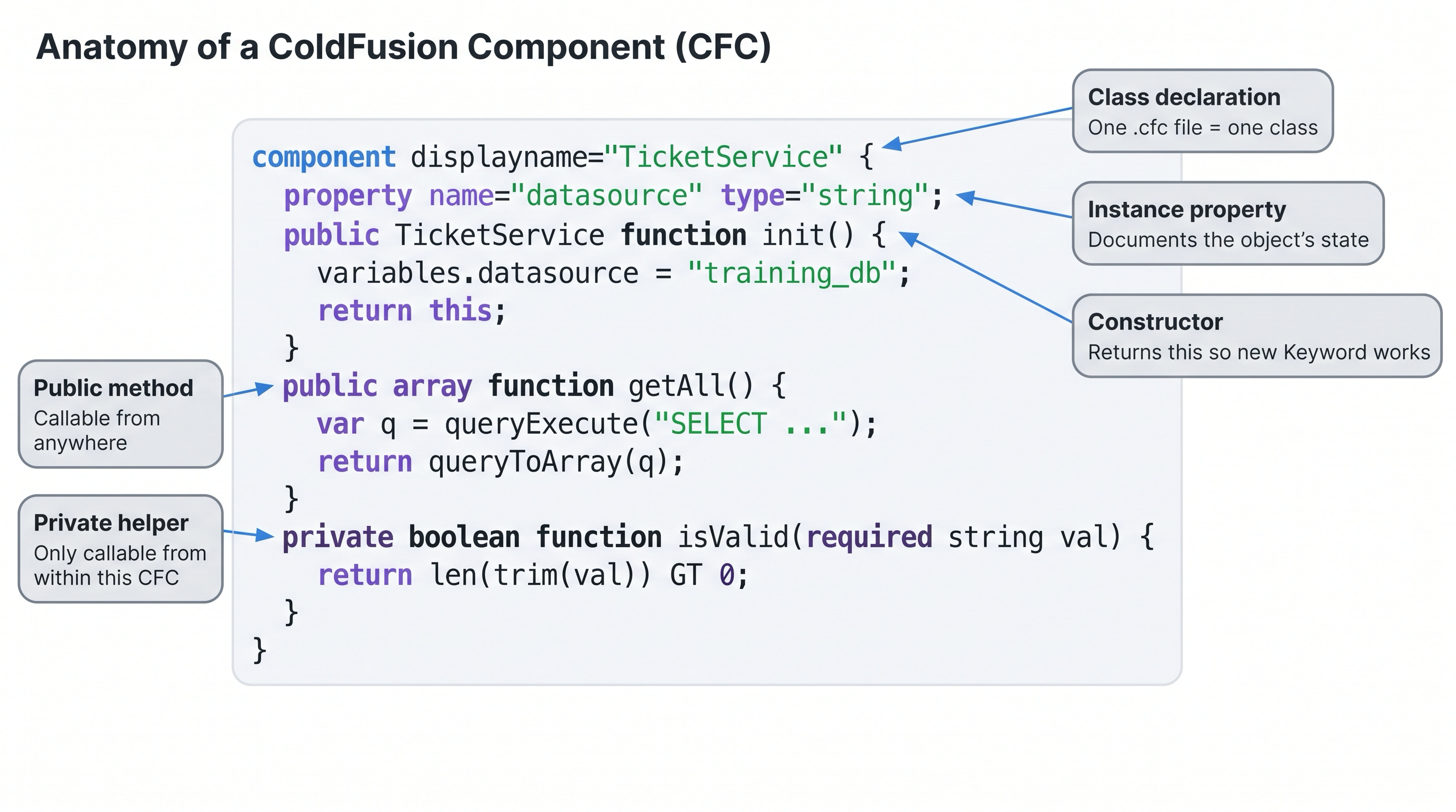 Annotated diagram of a ColdFusion Component file — the component declaration at the top is labelled "class definition", property declarations are labelled "instance properties with type hints", the init() function is labelled "constructor — returns this", a public function is labelled "public method", and a private function is labelled "private helper — not accessible from outside"