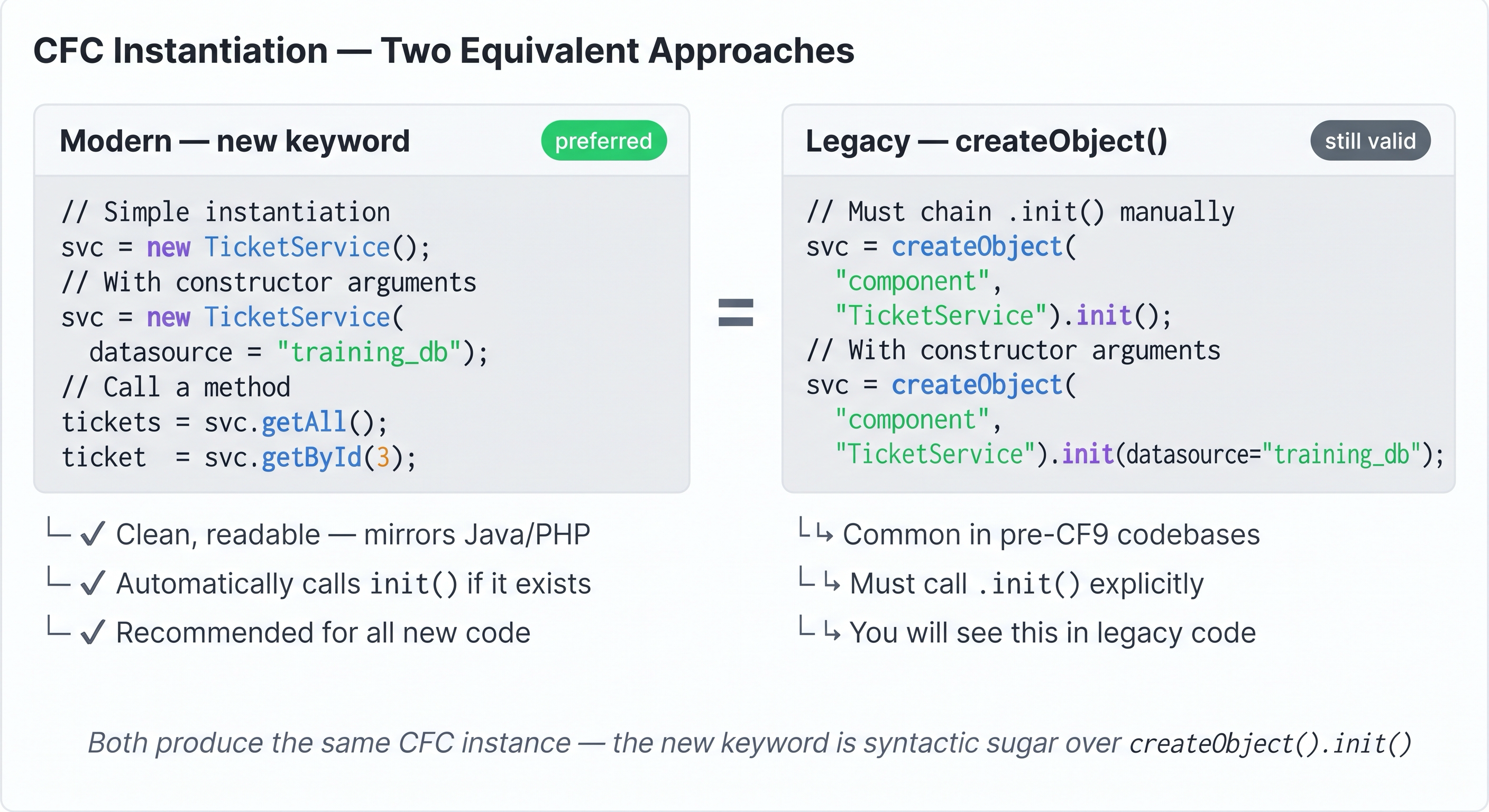 Side-by-side comparison showing two equivalent ways to instantiate a CFC — left panel shows "new GreetingService()" modern syntax with a green "preferred" badge; right panel shows "createObject('component','GreetingService').init()" legacy syntax with a grey "still valid" badge — an equals sign between them shows they produce the same result
