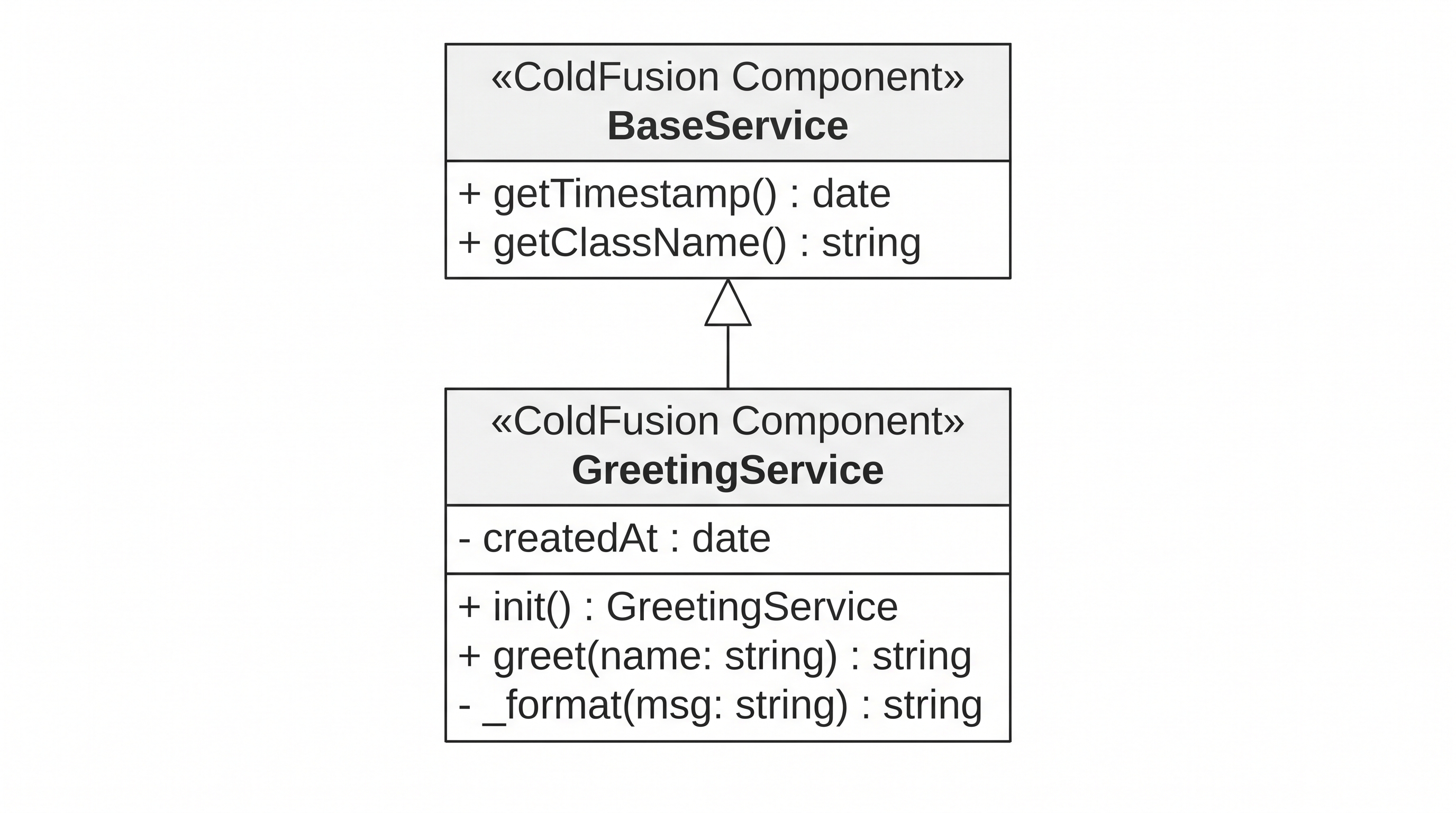 Diagram showing two UML boxes connected by an inheritance arrow — BaseService at the top with getTimestamp() and getClassName() methods, and GreetingService below it with init(), greet(), and _format() methods — an open-headed arrow points from GreetingService up to BaseService labelled "extends"
