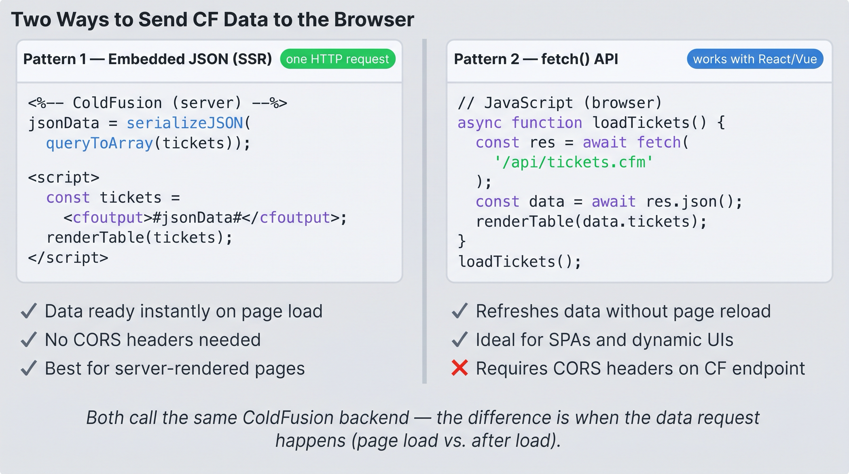 Side-by-side comparison of two data patterns — left panel "Embedded JSON (SSR)" shows CFML serializeJSON() output baked into a script tag as a const variable, labelled "one request, data ready on load"; right panel "fetch() pattern" shows a browser fetch call to /api/tickets.cfm returning JSON asynchronously, labelled "second request, works with React/Vue"