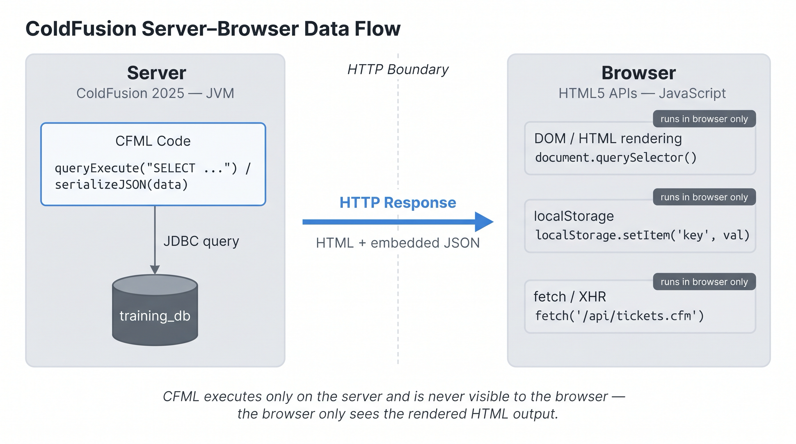 Data-flow diagram showing the server-browser boundary — on the left the ColdFusion server box contains CFML code and a database cylinder; a rightward arrow labelled "HTTP response (HTML + embedded JSON)" crosses the boundary; on the right a browser box shows the DOM tree and JavaScript code consuming the data with HTML5 APIs (localStorage.setItem, fetch(), canvas.getContext) — illustrating that CFML runs only on the server, never in the browser