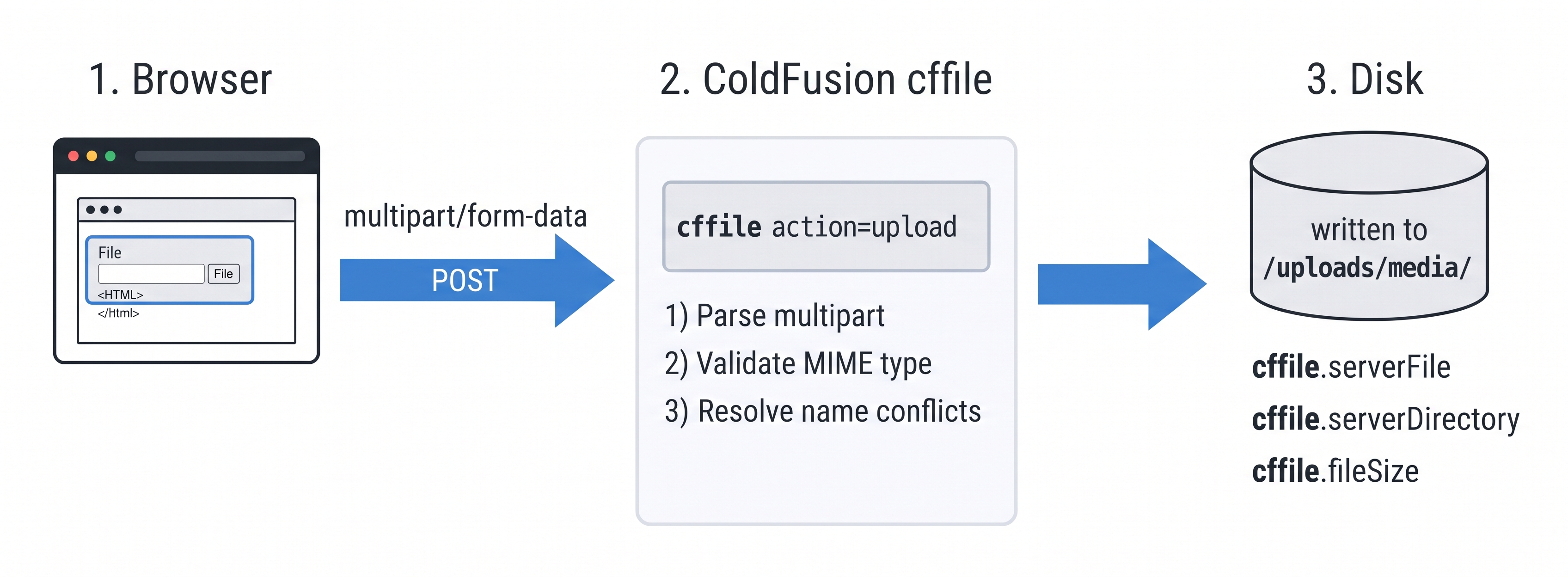 Three-step upload flow diagram — step 1 "Browser" shows a multipart/form-data POST request with a file field highlighted; step 2 "ColdFusion cffile" shows the cffile tag parsing the upload, validating MIME type against the allowed list, and resolving name conflicts; step 3 "Disk" shows the final file written to /uploads/media/ with the serverFile, serverDirectory, and fileSize properties labelled on the output arrow