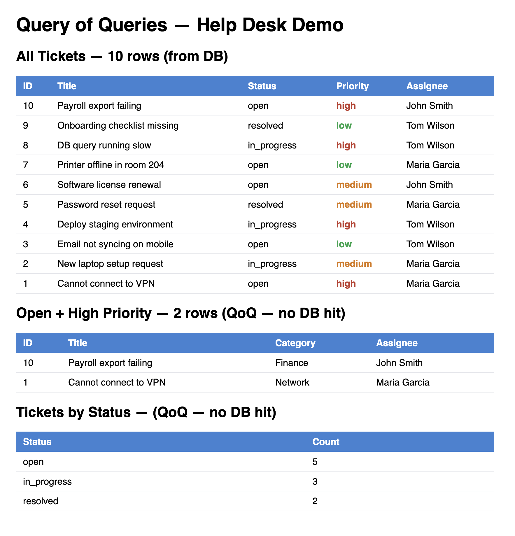 Browser showing qoq_demo.cfm with three tables — the full 10-ticket list from the database, a filtered table showing only open high-priority tickets derived via Query of Queries, and a status summary grouped by status — all from a single database query