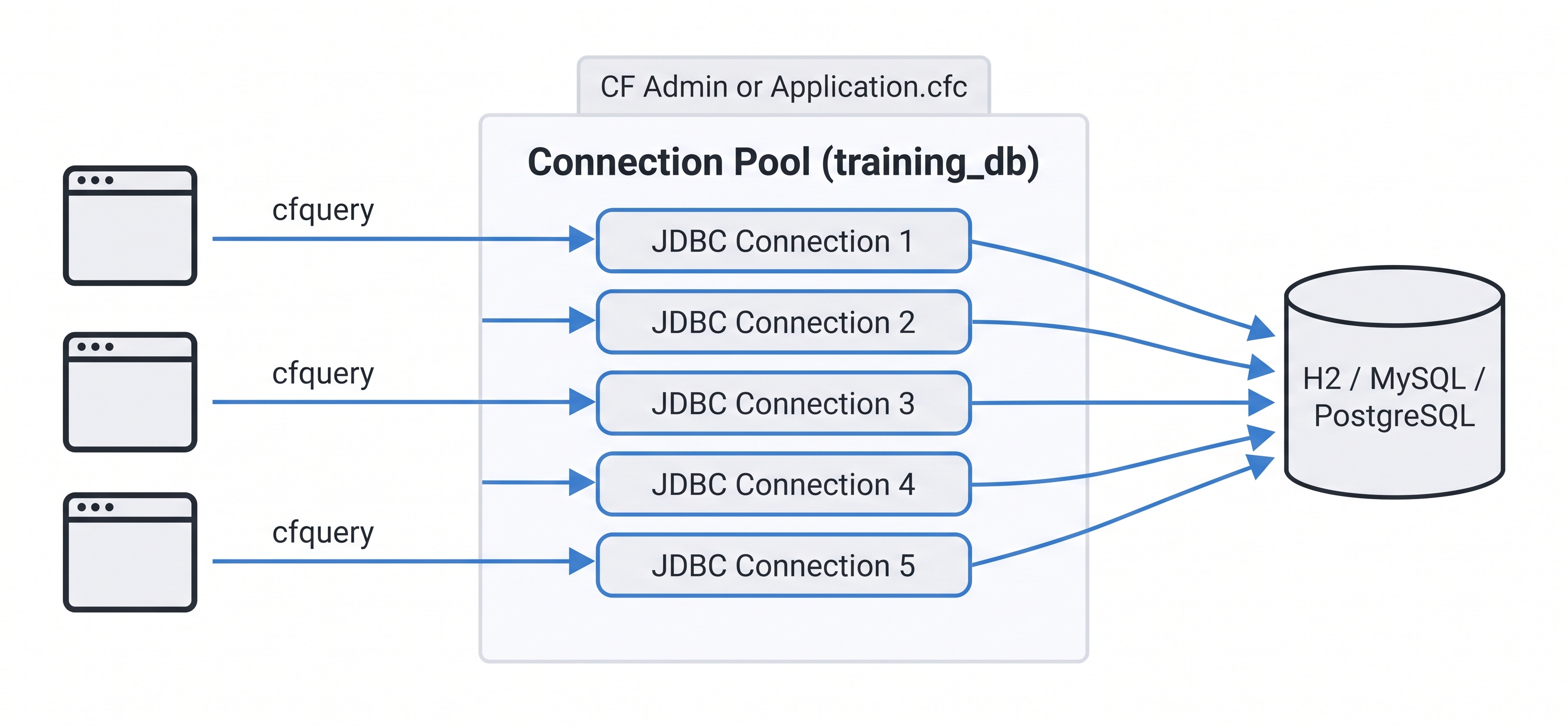 Architecture diagram showing the ColdFusion datasource pool — three concurrent browser requests on the left send cfquery calls into a central "Connection Pool (training_db)" box that contains 5 JDBC connection slots, which all point to a single database cylinder on the right labelled "H2 / MySQL / PostgreSQL" — the pool is labelled with "CF Admin or Application.cfc" above it to show where it is configured
