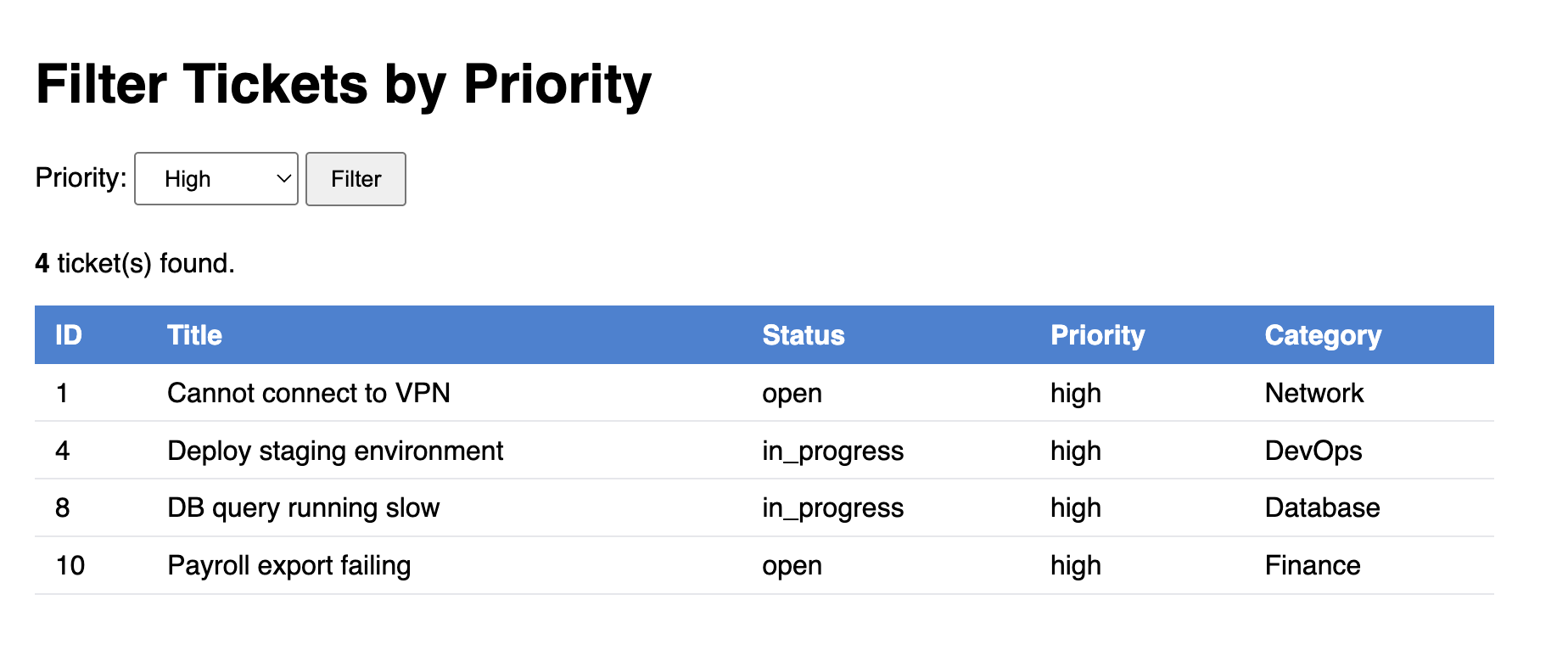 Browser showing tickets_filter.cfm with a priority dropdown set to "High" and a table showing only the high priority tickets filtered from the database using cfqueryparam