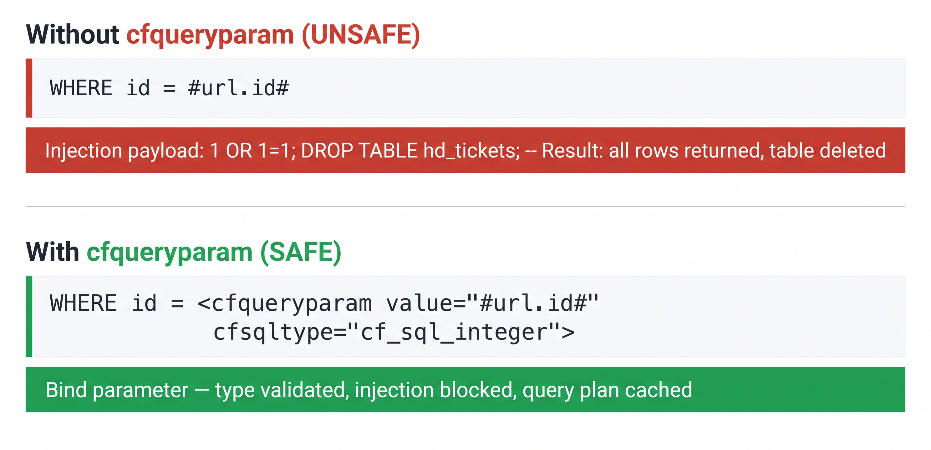 Split comparison diagram showing two code boxes — top labelled "Without cfqueryparam (UNSAFE)" shows WHERE id =