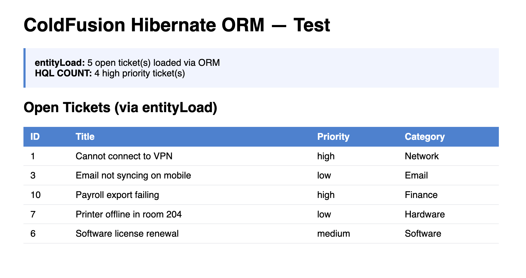 Browser showing orm_test.cfm with a blue result box showing the entityLoad count and HQL COUNT result, and a table below listing open tickets with their ID, title, priority, and category loaded via Hibernate ORM