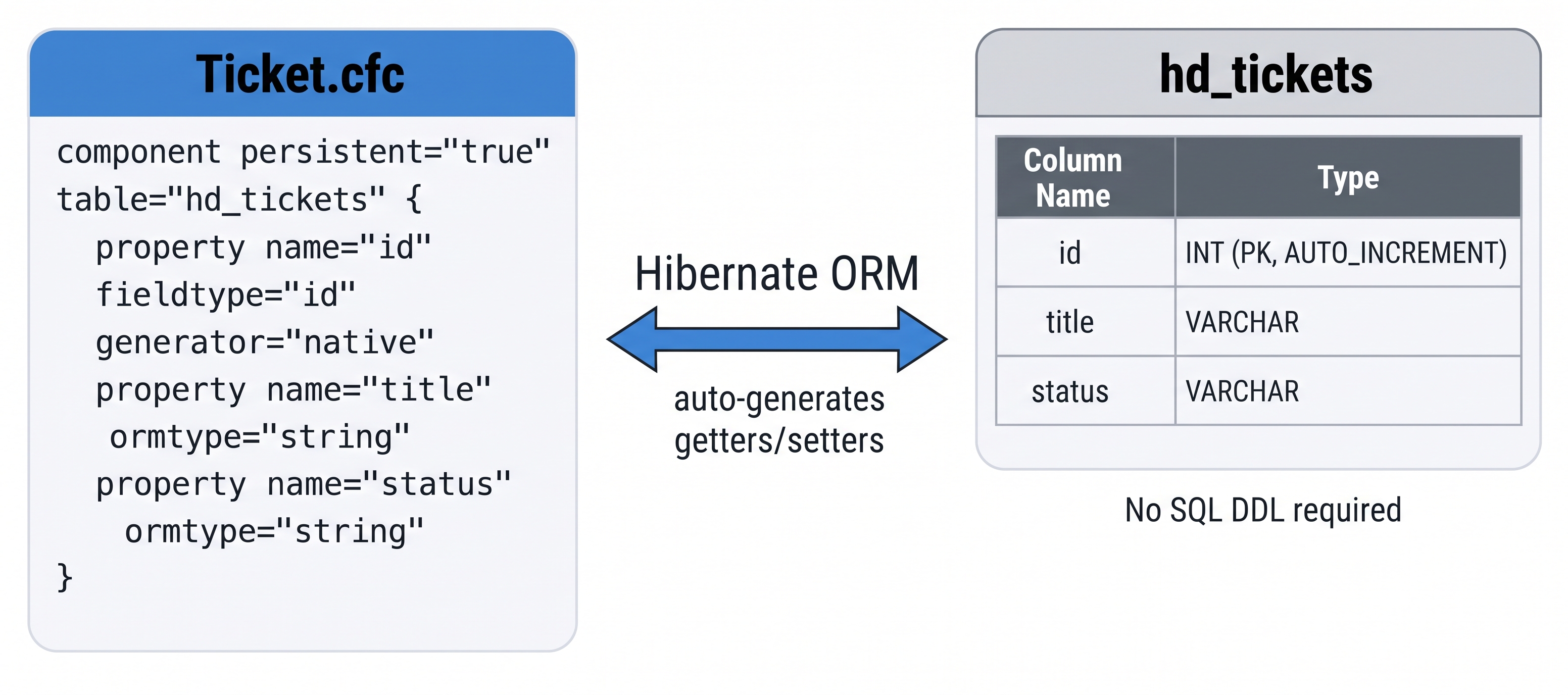 Two-column mapping diagram — on the left a Ticket.cfc component box shows property declarations with persistent="true", property name="id" fieldtype="id", property name="title" ormtype="string", and property name="status" ormtype="string"; on the right a database table box shows the corresponding hd_tickets table with columns id (PK), title (VARCHAR), status (VARCHAR) — a bidirectional arrow labelled "Hibernate ORM" bridges the two sides
