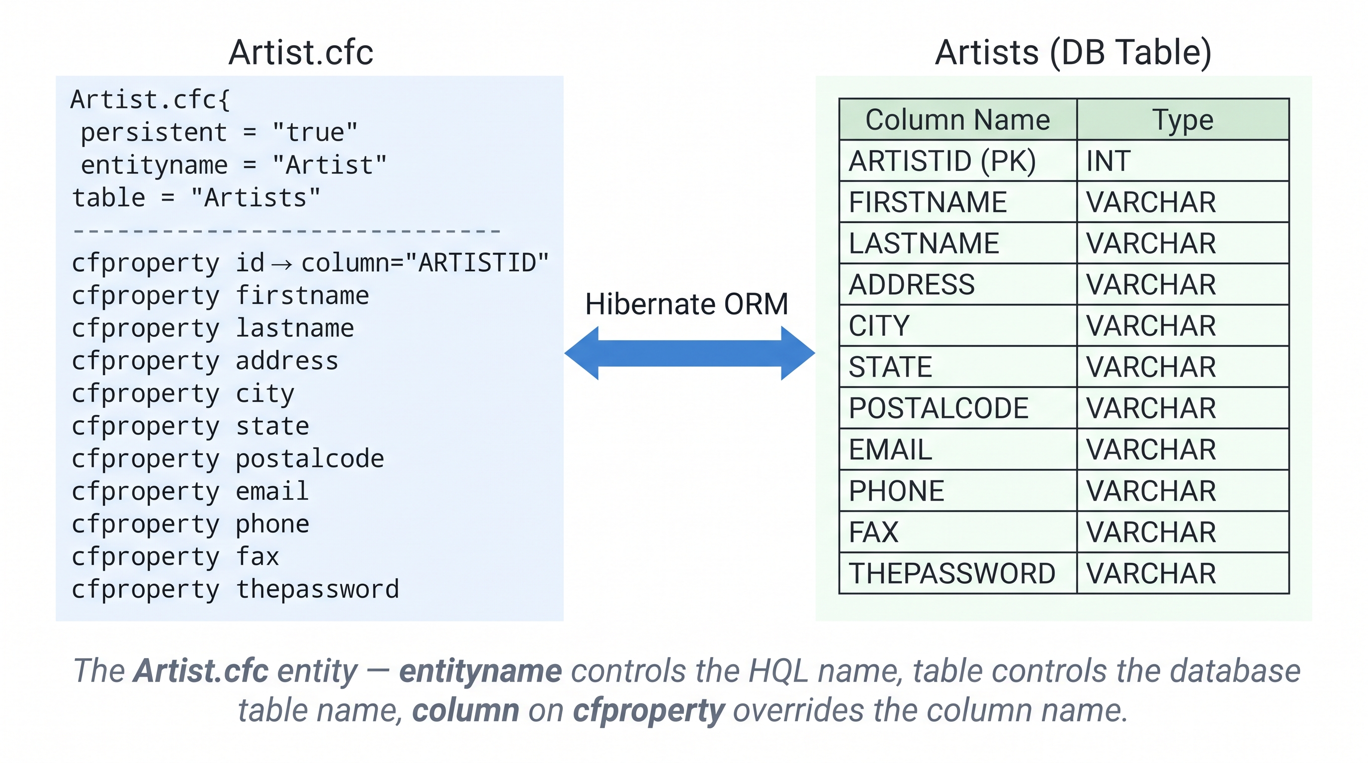 Diagram showing Artist.cfc on the left with cfcomponent attributes (persistent=true, entityname=Artist, table=Artists) and cfproperty declarations (id with ARTISTID column, firstname, lastname, address, city, state, postalcode, email, phone, fax, thepassword) mapping to an Artists database table on the right — bidirectional arrow labelled "Hibernate ORM" connects the two sides