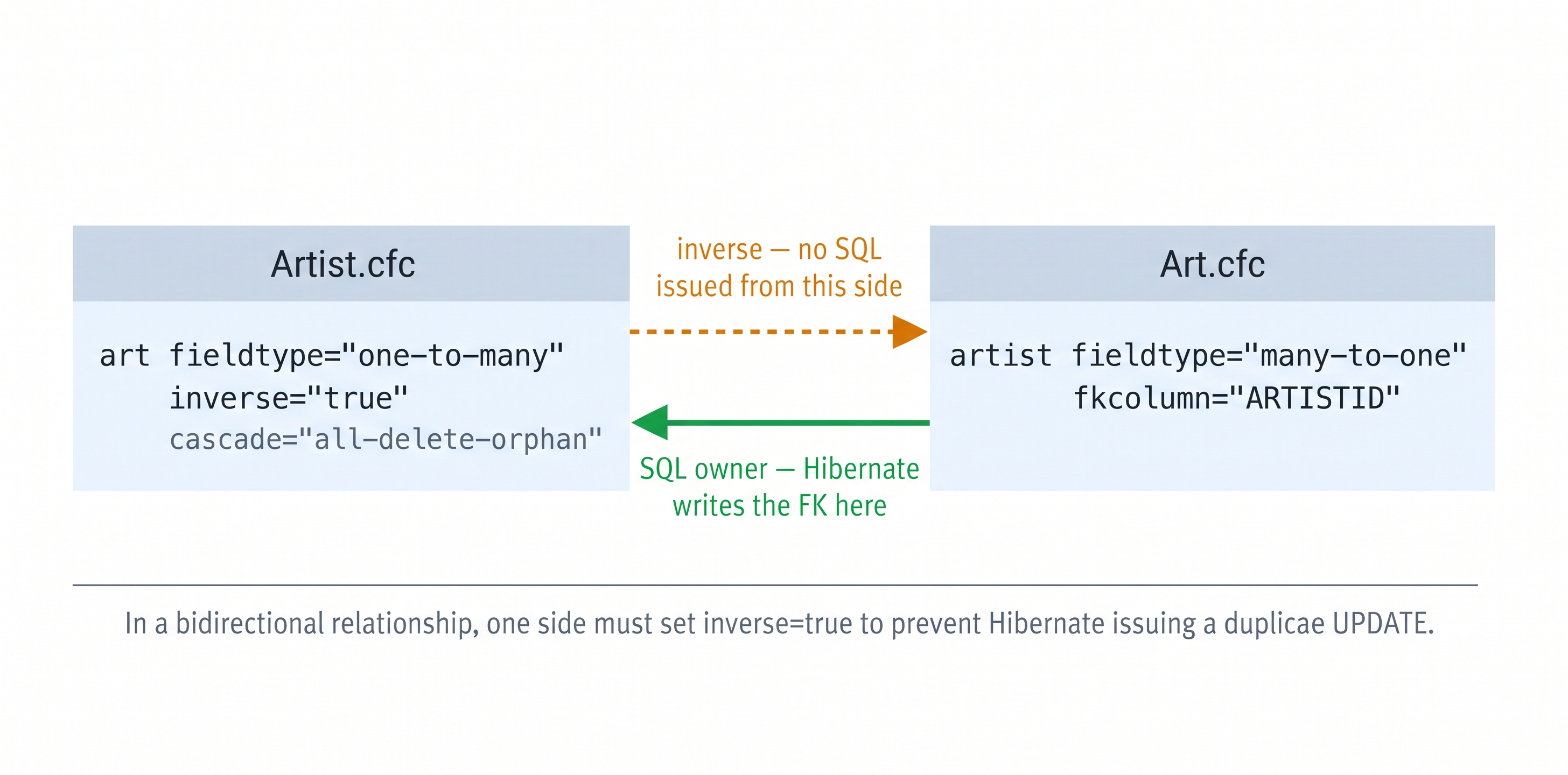 Diagram showing a bidirectional Artist-Art relationship — Artist.cfc box on the left has a property labelled "art fieldtype=one-to-many inverse=true" with a dashed arrow pointing right; Art.cfc box on the right has a property labelled "artist fieldtype=many-to-one fkcolumn=ARTISTID" with a solid arrow pointing left — the solid arrow is labelled "SQL owner" and the dashed arrow is labelled "inverse — no SQL from this side"