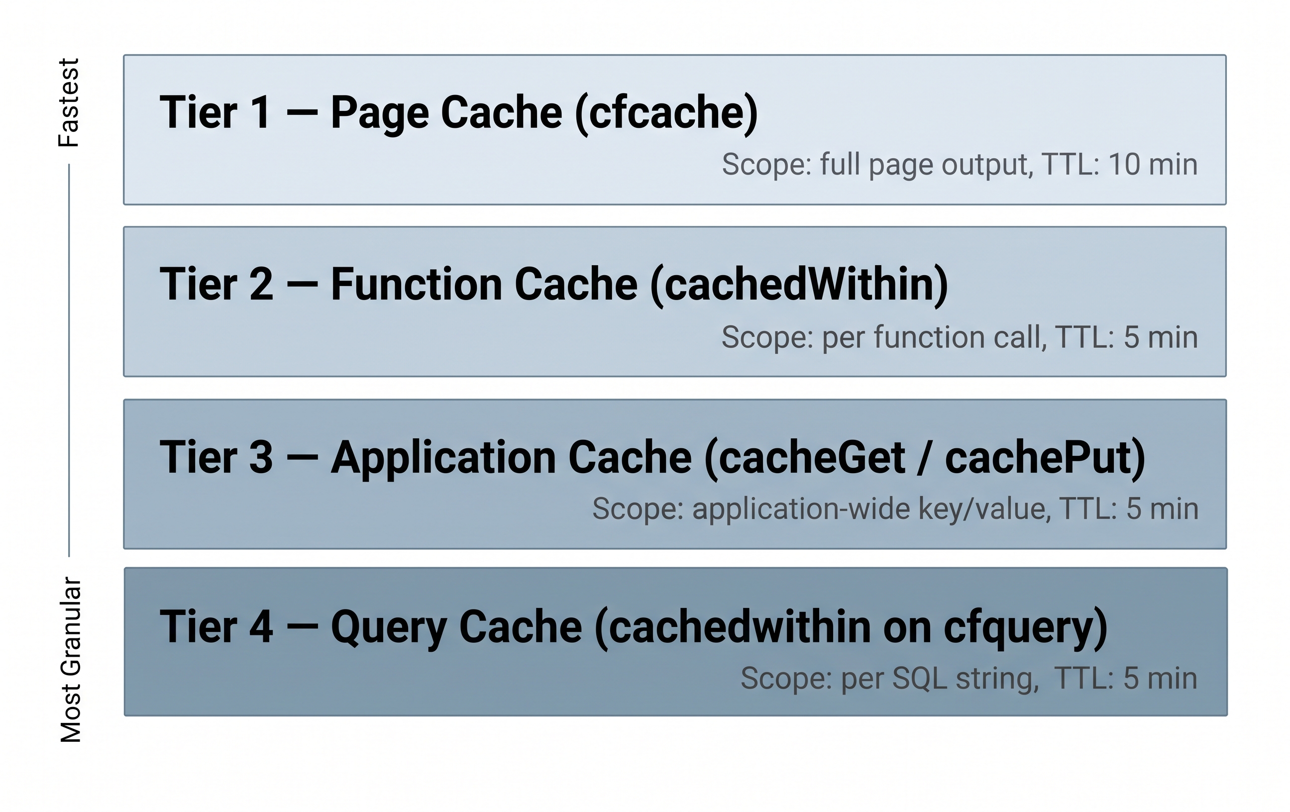 Layered diagram showing four caching tiers stacked vertically from fastest top to slowest bottom — tier 1 "Page cache cfcache" at the top, tier 2 "Function-level cache cachedWithin attribute", tier 3 "Application cache cacheGet/cachePut via ehcache", tier 4 "Query cache cachedwithin on cfquery" — each tier shows its scope label and a typical TTL example