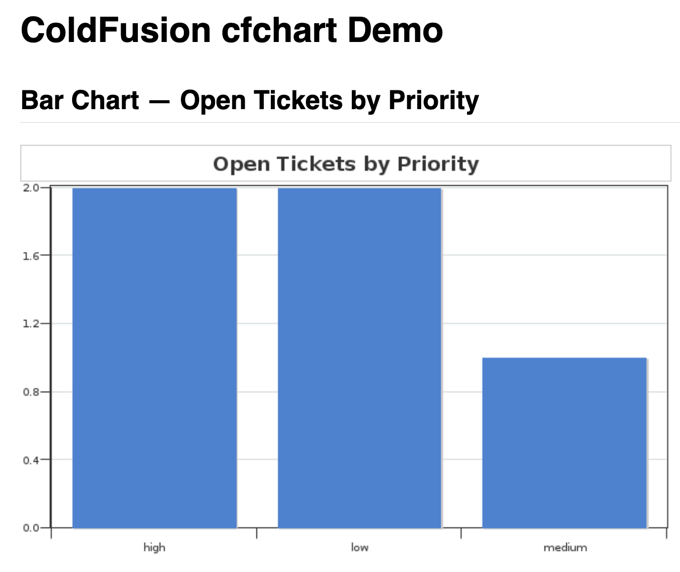 Browser showing chart_demo.cfm with a blue bar chart titled "Open Tickets by Priority" — the x-axis shows priority categories and the y-axis shows ticket counts, bars are solid blue on a white background
