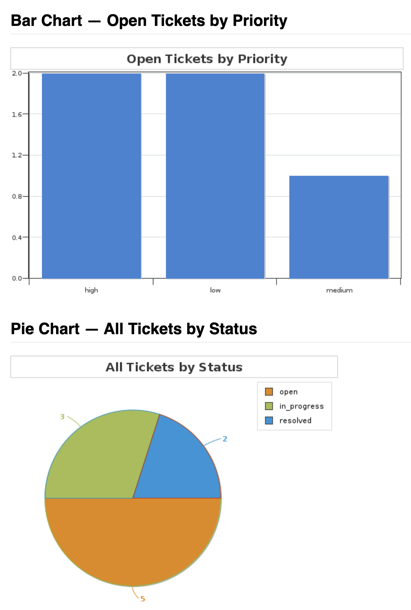 Browser showing chart_demo.cfm with both charts visible — the blue bar chart at the top showing open tickets by priority, and a pie chart below it showing all tickets divided into coloured wedges by status with a legend