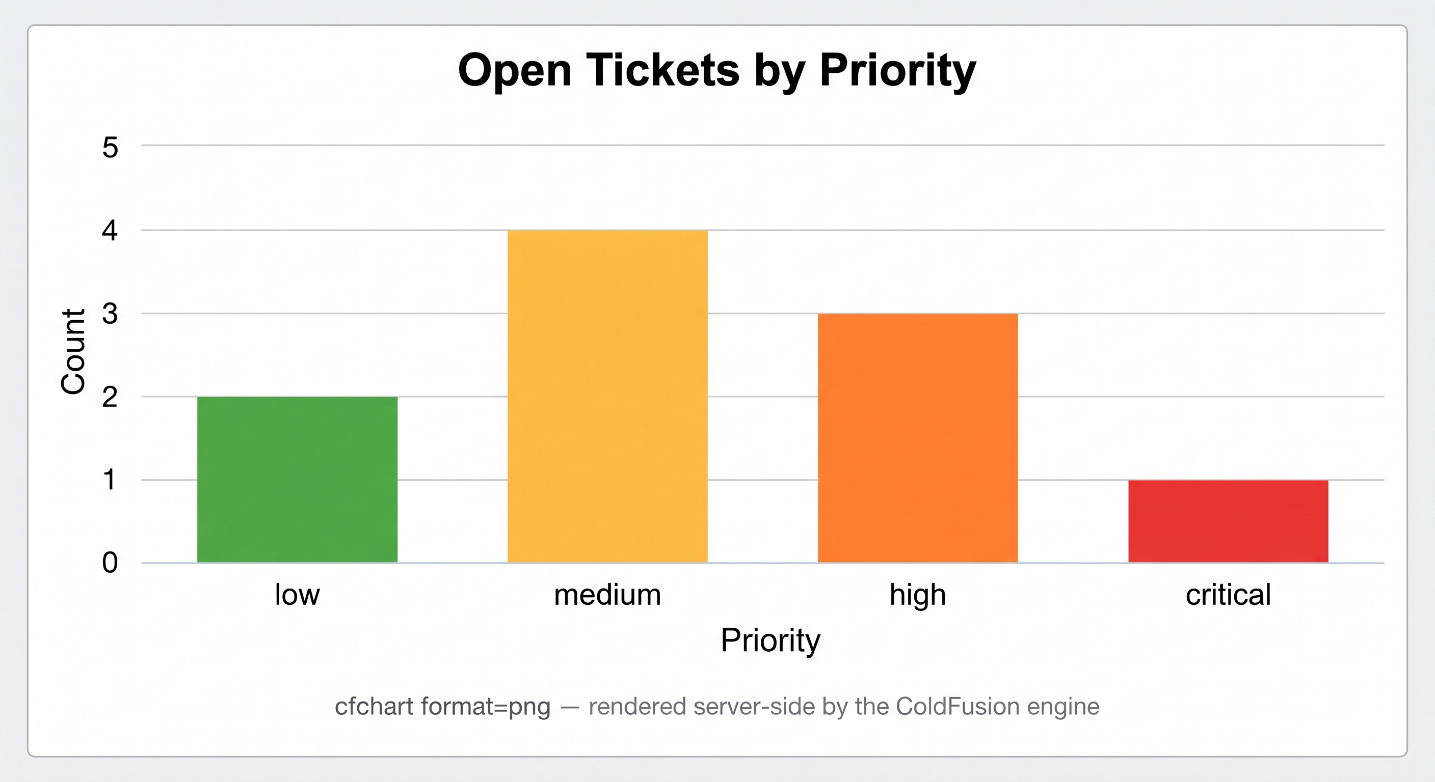 Example bar chart generated by cfchart — title "Open Tickets by Priority", x-axis shows priority values low, medium, high, critical, y-axis shows count 0 to 5, bars are flat blue with no 3D effect, white background, thin grey grid lines