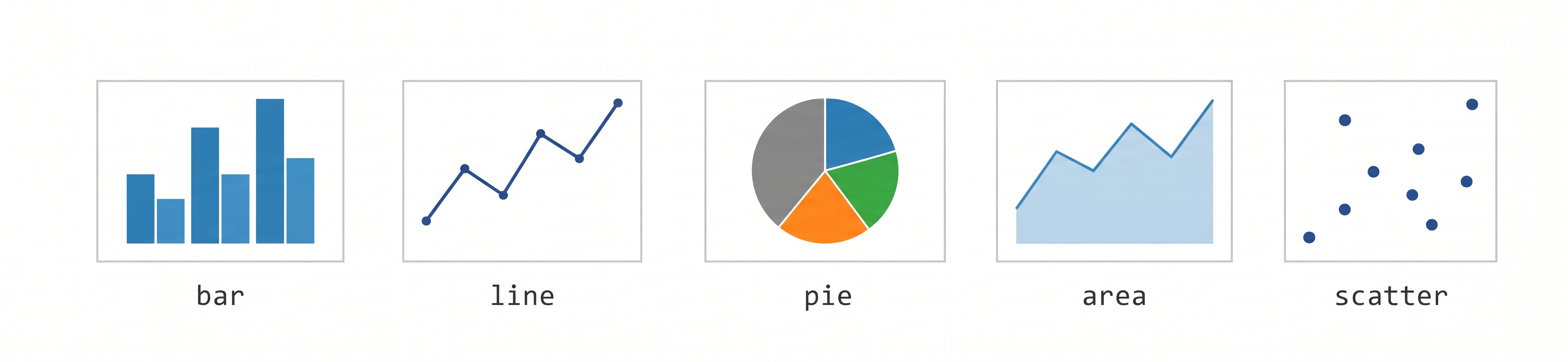 Five small chart preview thumbnails in a horizontal row — bar chart with grouped columns, line chart with a trend line, pie chart with wedge proportions, area chart with a filled region, scatter chart with a dot cloud — each labelled with its cfchartseries type value below