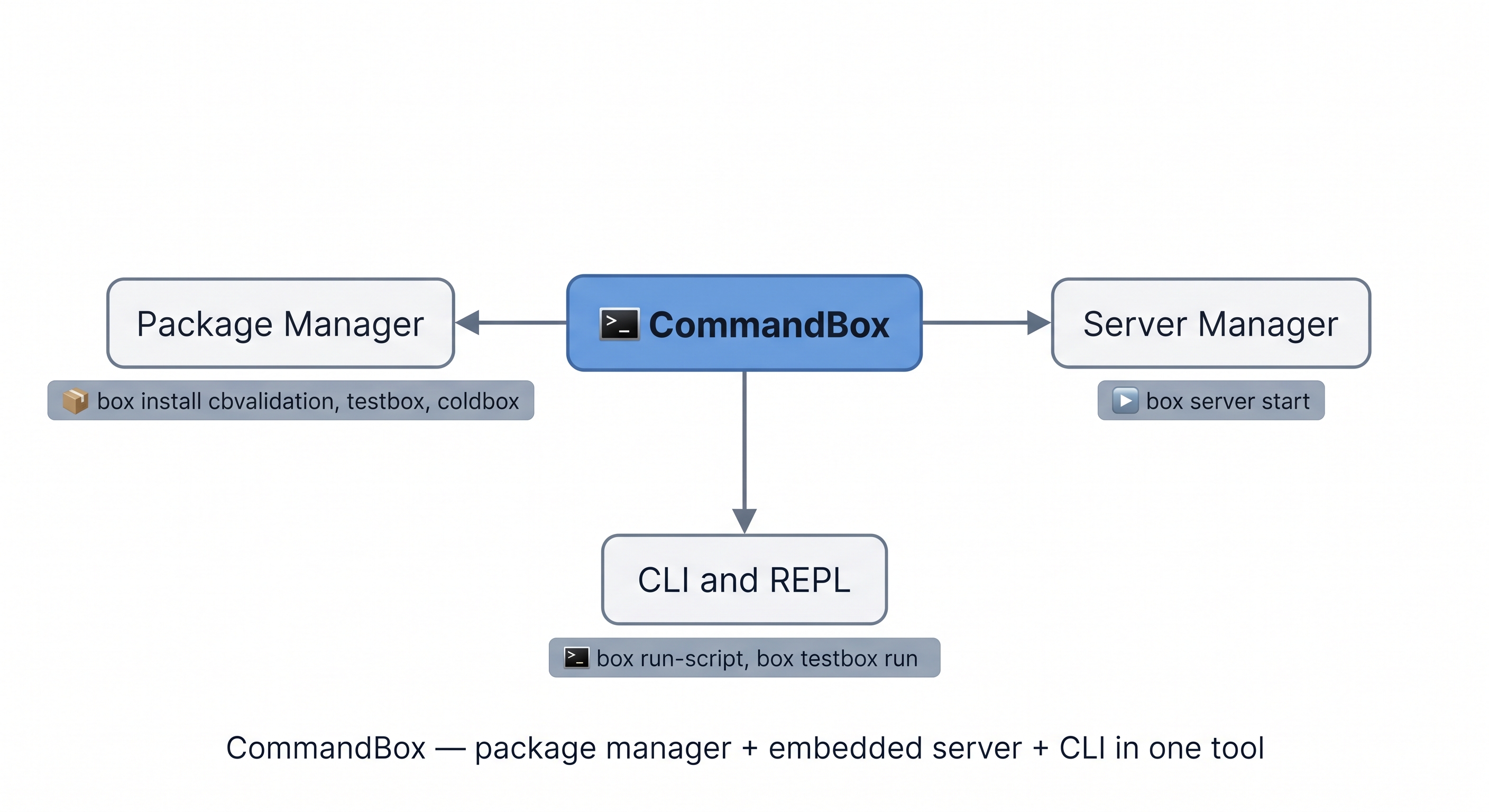 Diagram showing CommandBox at the centre of three connected roles — on the left "Package Manager" pointing to ForgeBox with label "install cbvalidation, testbox, coldbox"; on the right "Server Manager" pointing to Lucee and Adobe CF logos with label "box server start"; below "CLI and REPL" with a terminal icon and label "box run-script, box testbox run" — all three arrows meet at the central CommandBox logo