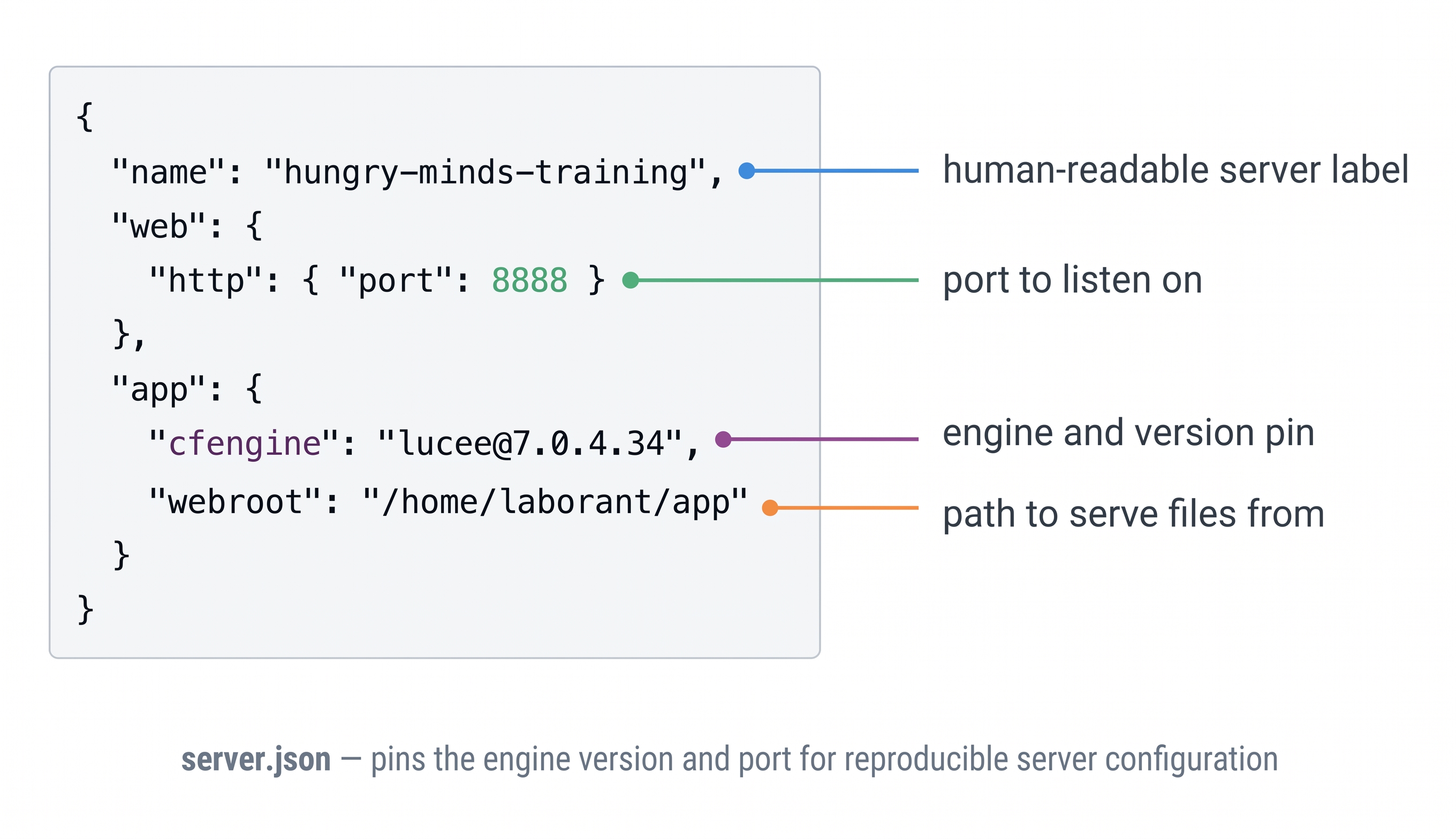 Annotated JSON snippet of a server.json file — the "name" field is labelled "human-readable server label", "web.http.port" is labelled "port to listen on", "app.cfengine" is labelled "engine and version pin lucee@7.0.4.34", and "app.webroot" is labelled "path to serve files from" — each label connected to its JSON key by a coloured callout line