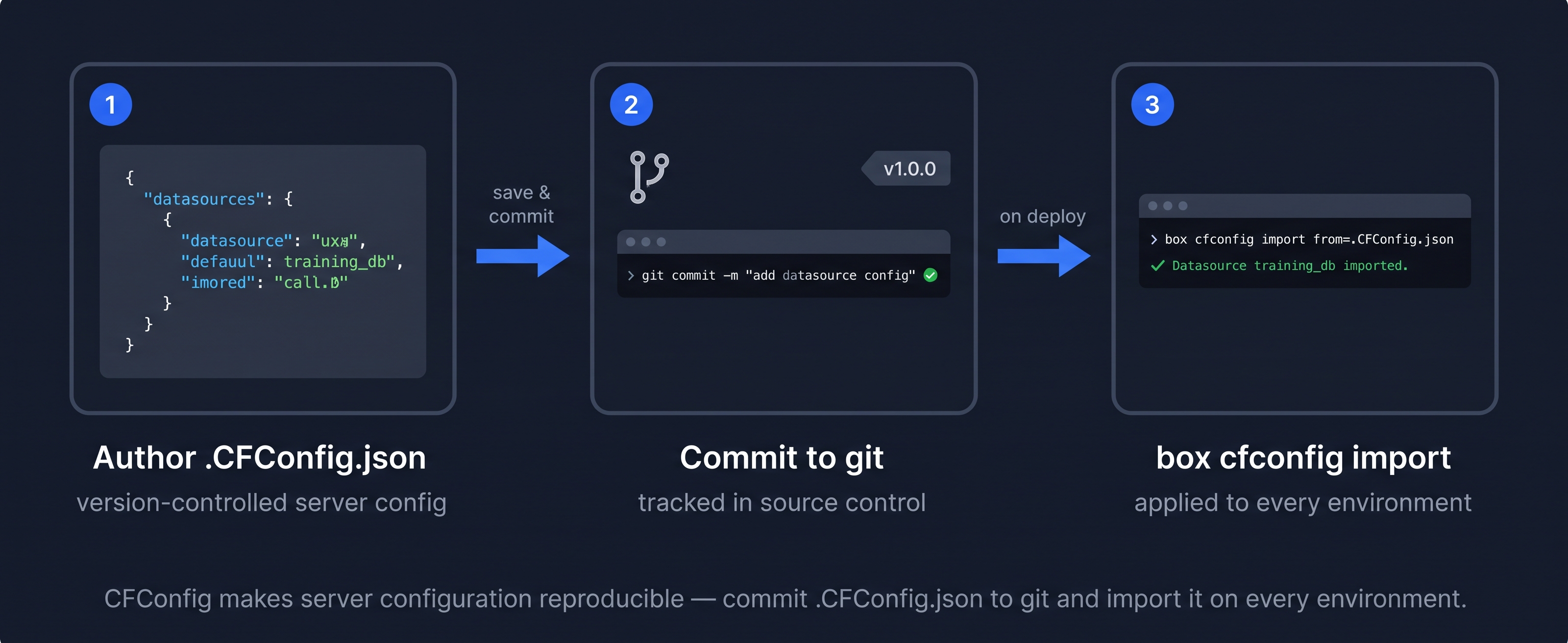 Three-step workflow diagram — step 1 Author .CFConfig.json shows a code editor with JSON datasources configuration; step 2 Commit to git shows a git commit icon labelled version-controlled server config; step 3 box cfconfig import shows the CommandBox CLI command applying the config to a running Lucee server with a green confirmation message