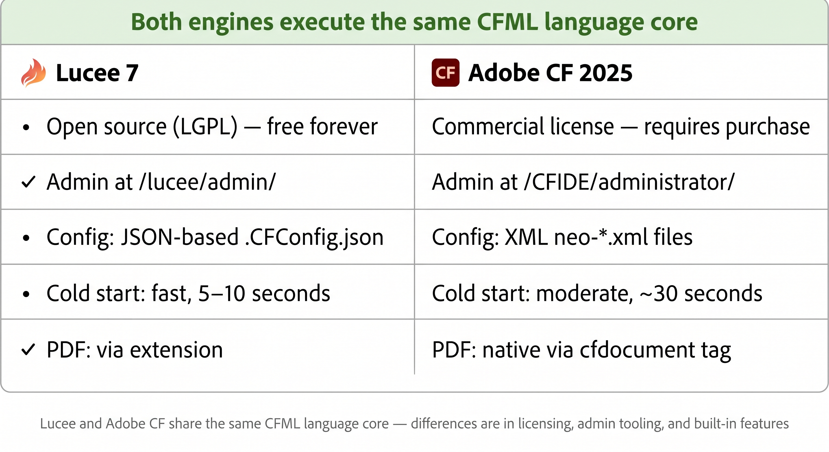 Two-column comparison card — left column has the Lucee logo and lists open source LGPL, admin at /lucee/admin/, JSON-based CFConfig.json config, fast cold start 5 to 10 seconds, PDF via extension; right column has the Adobe ColdFusion 2025 logo and lists commercial license, admin at /CFIDE/administrator/, XML neo-*.xml config, moderate cold start 30 seconds, native PDF via cfdocument — both columns share a row saying "same CFML language core" highlighted in green at the top