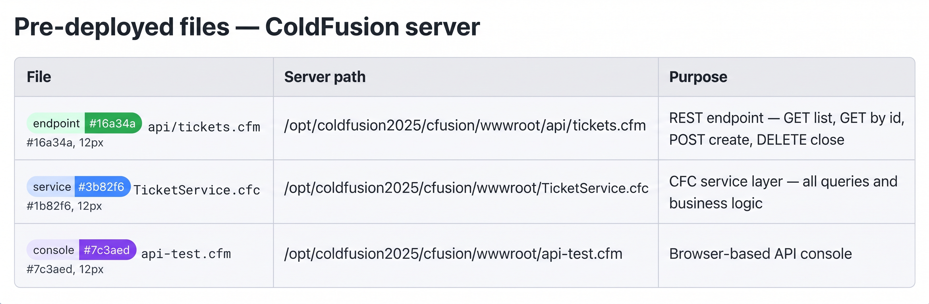 Reference card titled Pre-deployed files ColdFusion server — a three-row table with columns File, Server path, and Purpose — row 1 has a green endpoint pill next to api/tickets.cfm at /opt/coldfusion2025/cfusion/wwwroot/api/tickets.cfm described as REST endpoint GET list GET by id POST create DELETE close — row 2 has a blue service pill next to TicketService.cfc at /opt/coldfusion2025/cfusion/wwwroot/TicketService.cfc described as CFC service layer all queries and business logic — row 3 has a purple console pill next to api-test.cfm at /opt/coldfusion2025/cfusion/wwwroot/api-test.cfm described as Browser-based API console