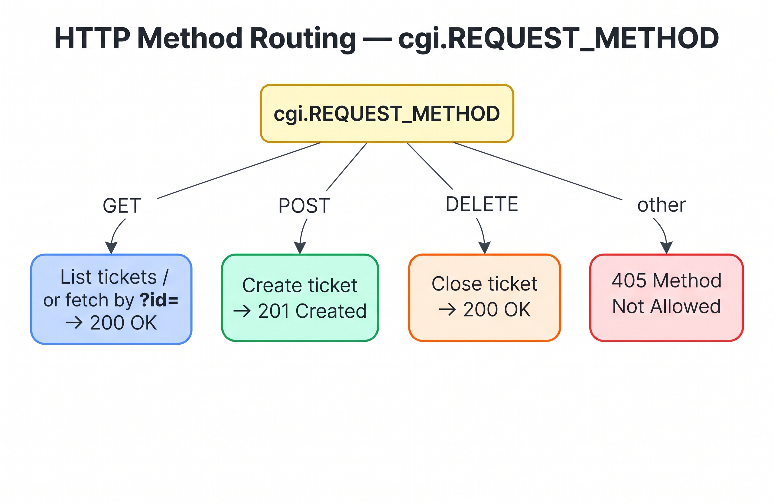 Decision tree showing cgi.REQUEST_METHOD at the root — three branches lead to GET returning ticket list or single ticket, POST creating a new ticket returning 201 Created, and DELETE closing a ticket returning 200 OK — a fourth branch labelled other leads to a 405 Method Not Allowed response