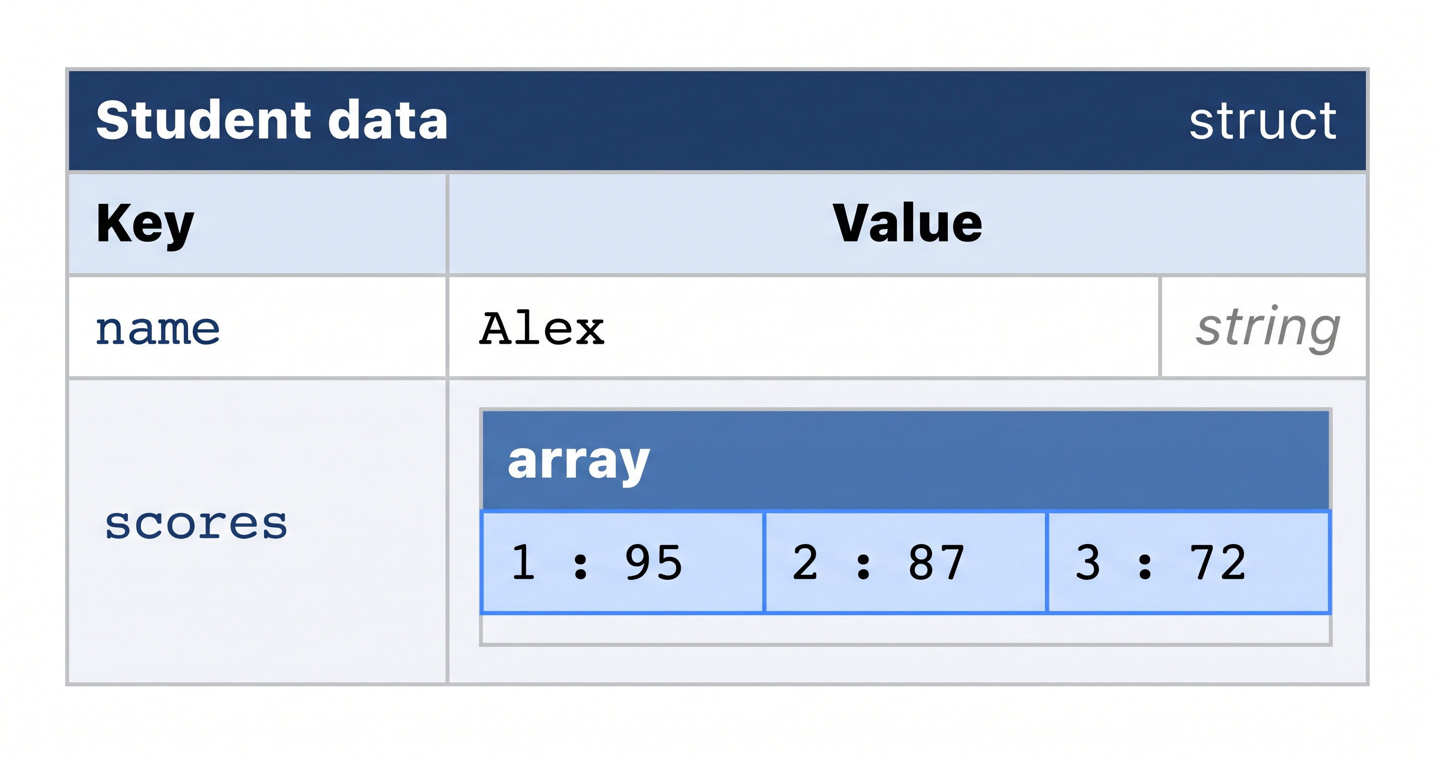 Example cfdump HTML output — a colour-coded nested table labelled Student data at the top; outer row shows type struct with key name value Alex type string and key scores type array; the array expands to show three numeric cells 95 87 72 — styled with the classic ColdFusion blue header bar and alternating white and grey rows