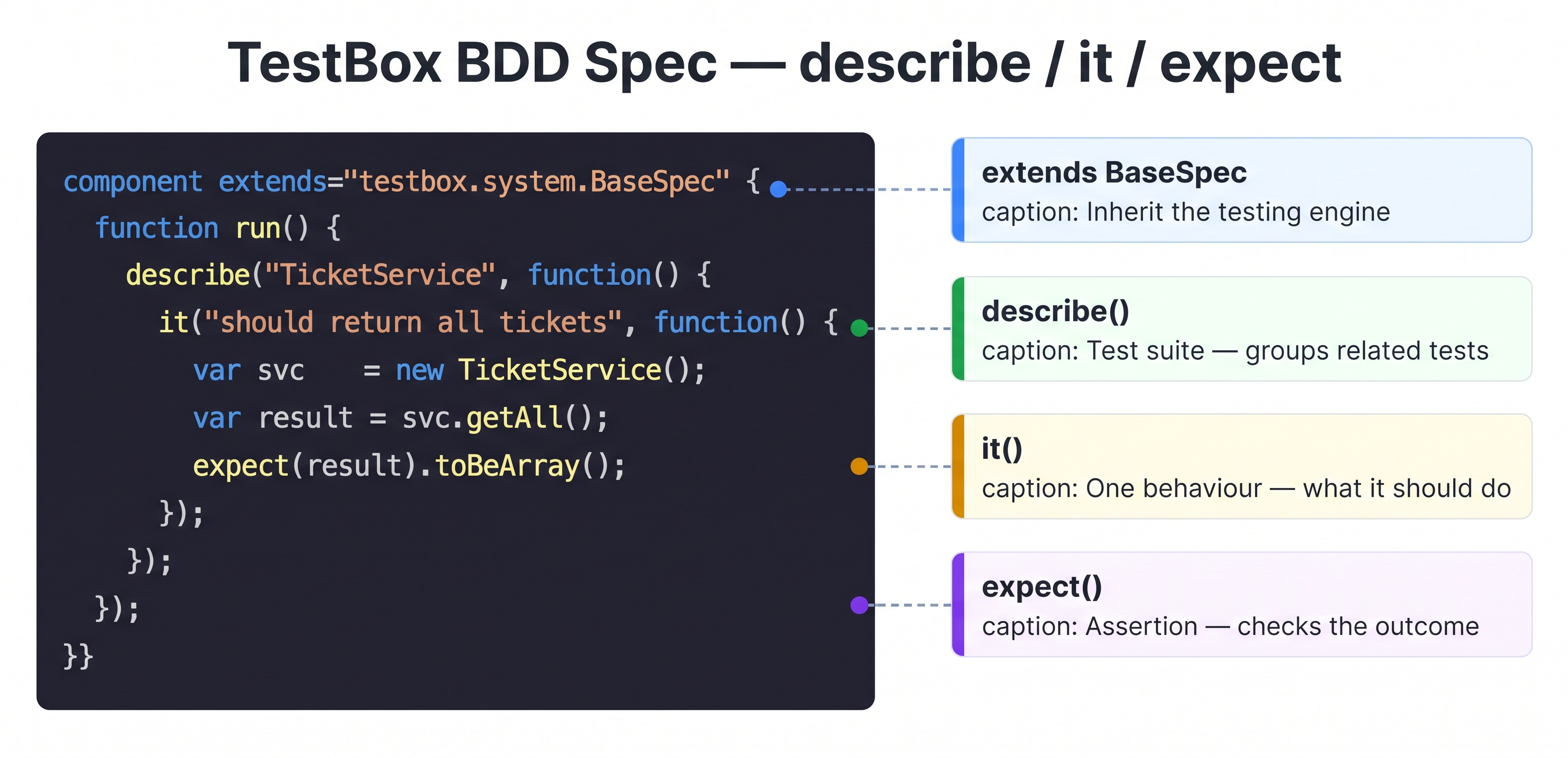 Annotated CFML code snippet of a TestBox BDD spec — the component extends testbox.system.BaseSpec line is labelled Extends BaseSpec; the describe TicketService block is labelled Test suite groups related tests; the it should return all tickets block is labelled Individual test case one behaviour; the expect result toBeArray line is labelled Assertion checks the result — each label is connected to its code line by a dashed callout line