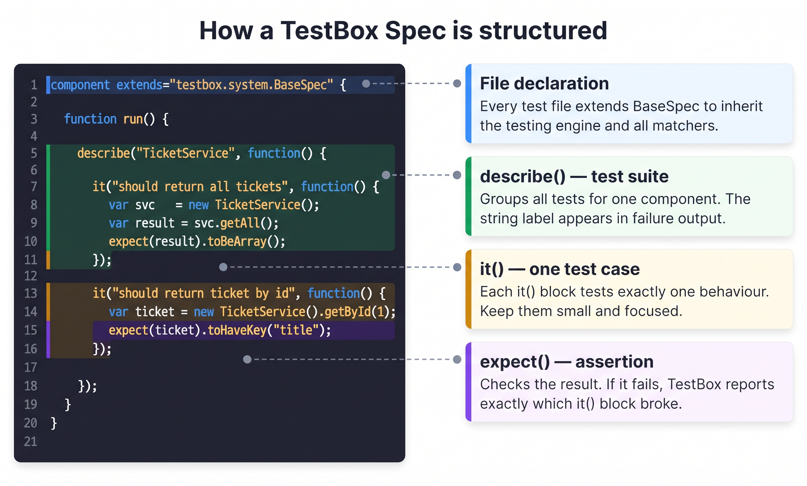 Annotated TestBox BDD spec file — the component declaration, run function, describe block, it block, and expect assertions are each labelled with callout lines explaining their role in the spec structure