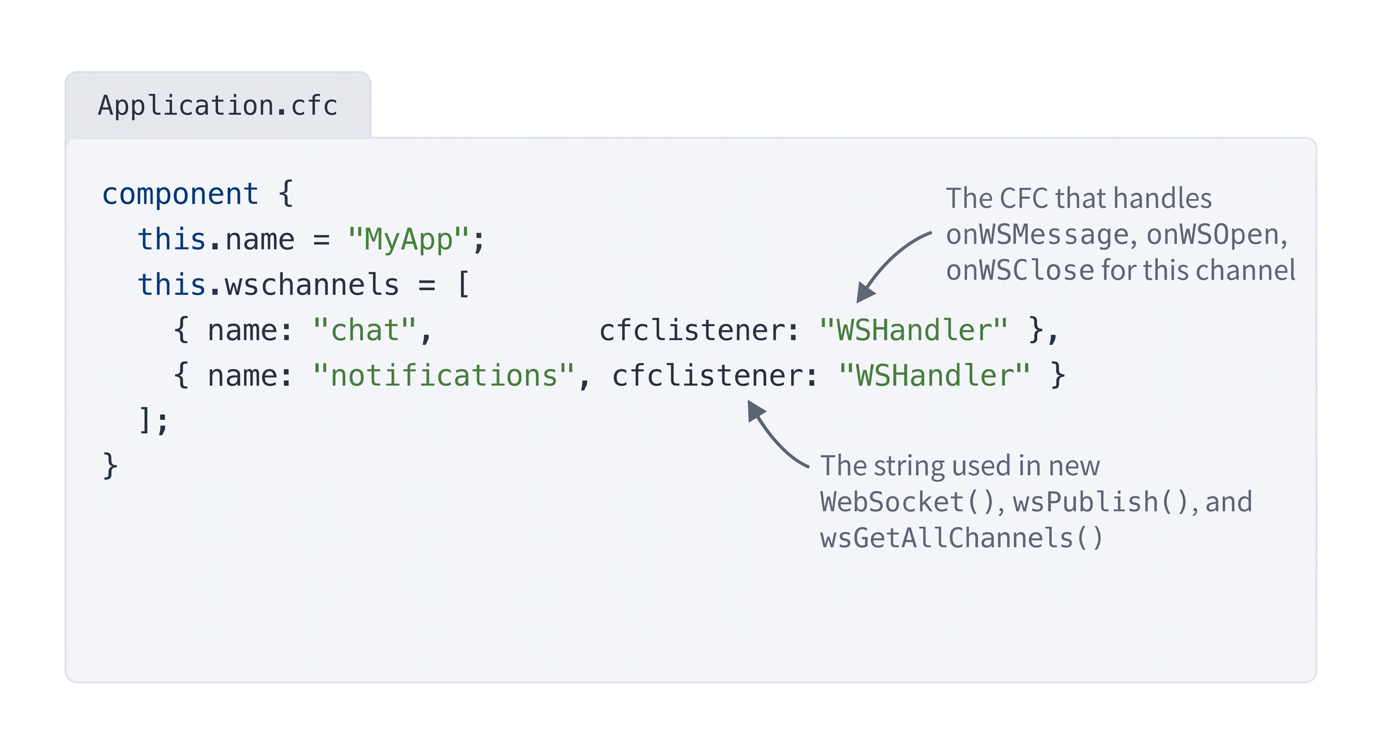 Code card showing Application.cfc with this.wschannels assigned an array of two structs — first struct has name chat and cfclistener WSHandler, second struct has name notifications and cfclistener WSHandler — an annotation arrow on the right labels cfclistener as the CFC that handles onWSMessage onWSOpen onWSClose for this channel and another annotation labels name as the string used in new WebSocket wsPublish and wsGetAllChannels