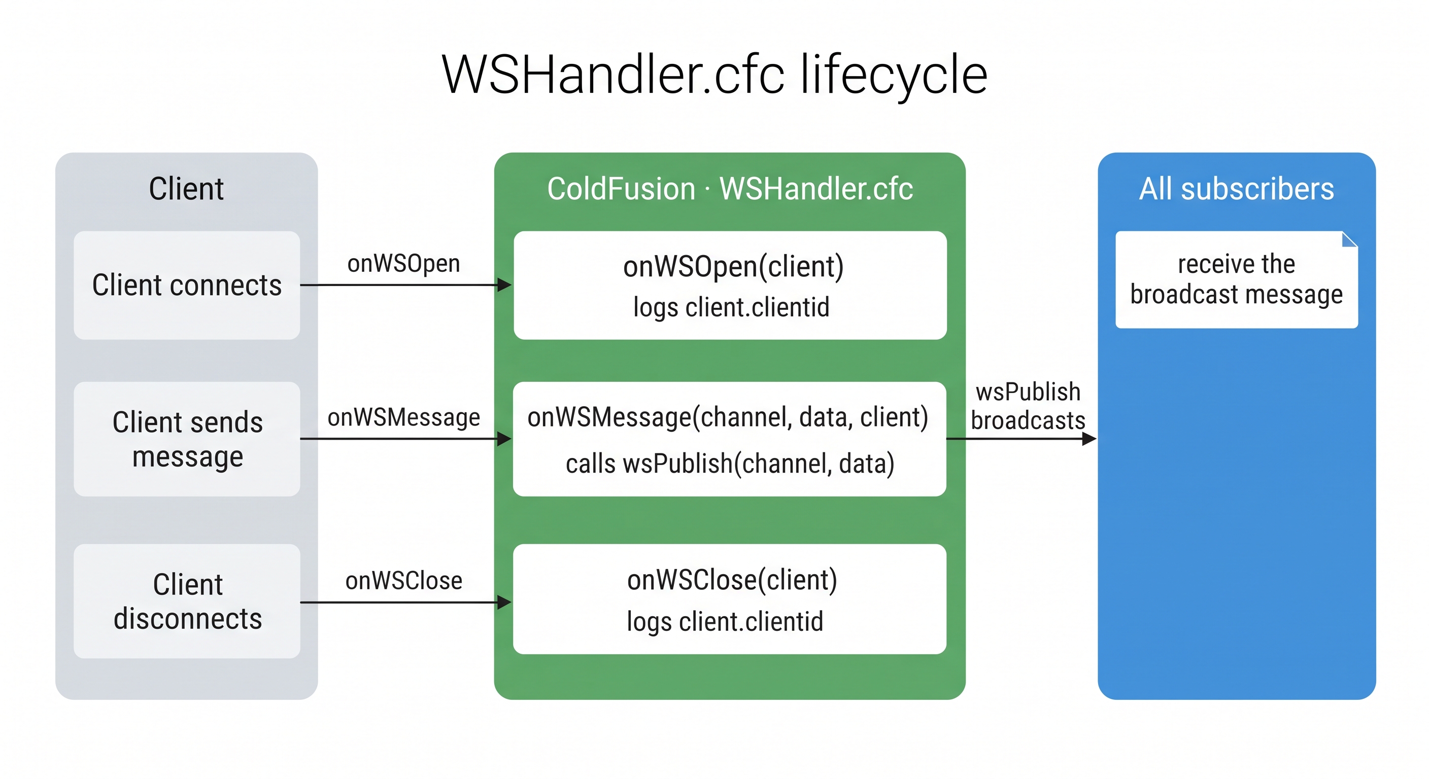 Three-column lifecycle diagram for WSHandler.cfc — left column is a grey connection box labelled Client connects, an arrow labelled onWSOpen points right into the middle ColdFusion column which shows the onWSOpen method logging the client ID; a second arrow from the browser box labelled Client sends message points to onWSMessage which calls wsPublish back to all subscribers; a third arrow labelled Client disconnects points to onWSClose which logs the closed client ID; the right column is the same browser box labelled All subscribers receive the broadcast message