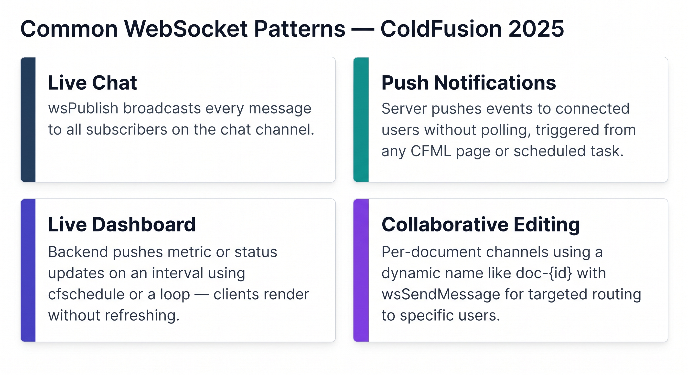 Four-cell grid of WebSocket use cases — top-left cell has a dark-blue left border, title Live Chat, and description wsPublish broadcasts every message to all subscribers on the chat channel; top-right cell has a teal left border, title Push Notifications, and description server pushes events to connected users without polling, triggered from any CFML page or scheduled task; bottom-left cell has an indigo left border, title Live Dashboard, and description backend pushes metric or status updates on an interval using cfschedule or a loop, clients render without refreshing; bottom-right cell has a purple left border, title Collaborative Editing, and description per-document channels using a dynamic name like doc-{id} with wsSendMessage for targeted routing to specific users