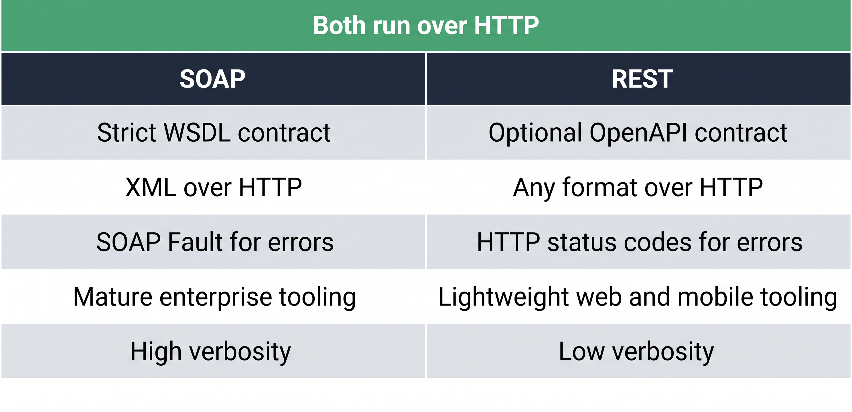 Two-column comparison card — left column SOAP lists strict WSDL contract, XML over HTTP, SOAP Fault for errors, mature enterprise tooling, high verbosity; right column REST lists optional OpenAPI contract, any format over HTTP, HTTP status codes for errors, lightweight web and mobile tooling, low verbosity — shared row at top says both run over HTTP