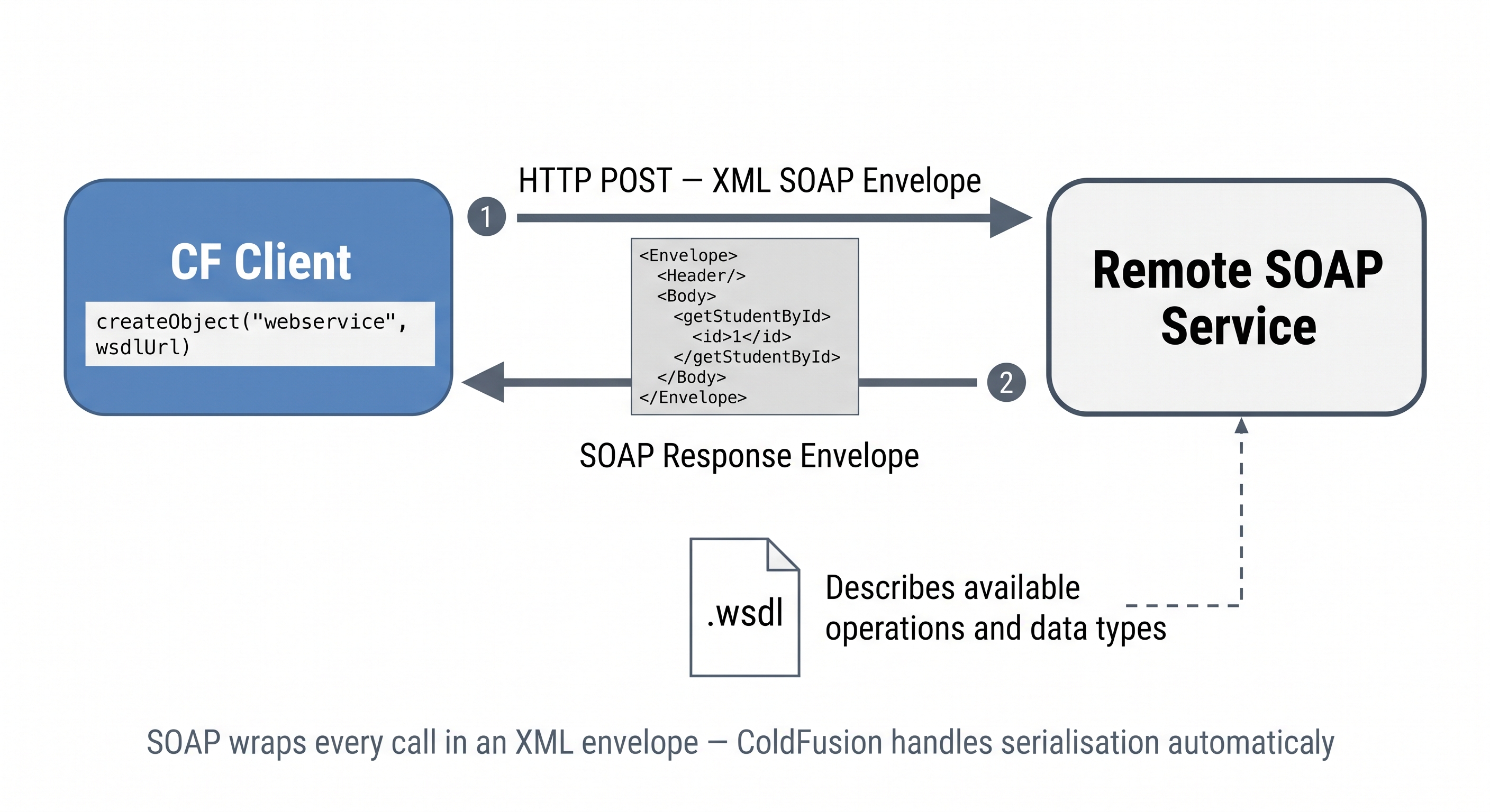 SOAP request/response flow diagram — on the left a CF Client box calls createObject webservice with a WSDL URL; an arrow labelled HTTP POST XML SOAP Envelope crosses to a Remote SOAP Service box on the right; the envelope shows XML with Envelope, Header, and Body elements; a response arrow carries a SOAP response envelope back; below the diagram a WSDL document icon is labelled describes available operations and data types