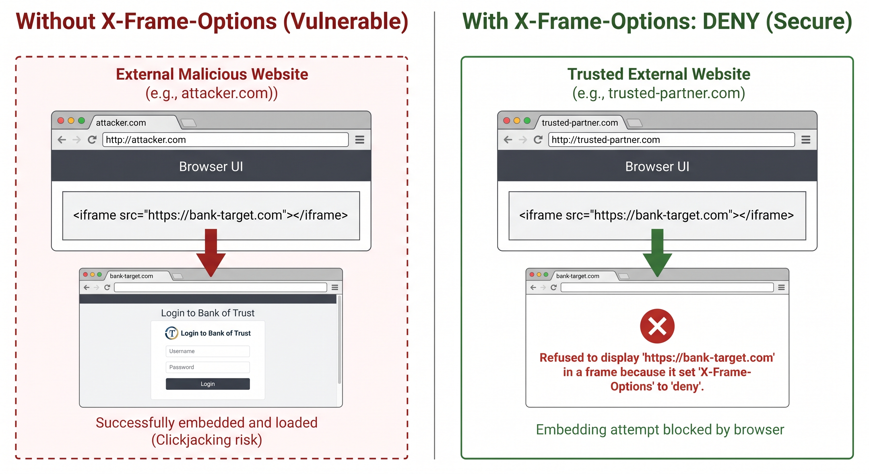 Browser diagram showing four security headers and their effect — Content-Security-Policy blocks an external script load with a red X; X-Frame-Options DENY shows an iframe embed attempt rejected with a blocked overlay; X-Content-Type-Options nosniff prevents a response labelled text/plain from being executed as JavaScript; Referrer-Policy no-referrer shows the Referer header stripped before leaving the browser — each header has a green shield icon and a one-line plain-English label