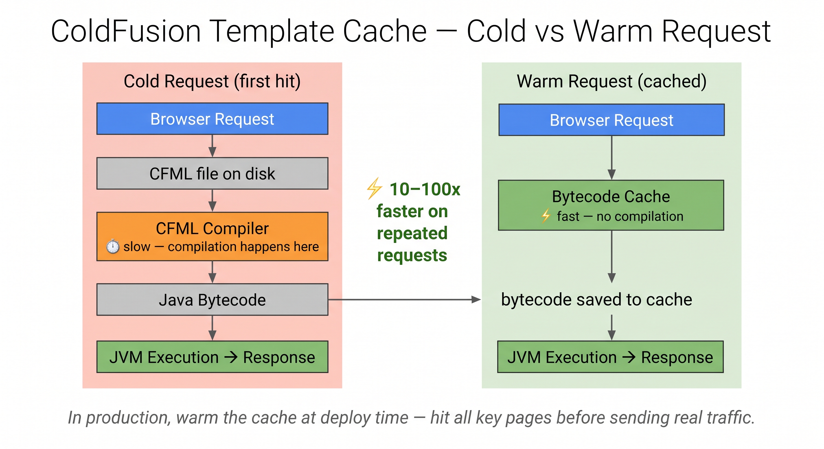 Two-path diagram for template execution — left path labelled "Cold request (first hit)" shows browser request → CFML file on disk → CFML compiler → Java bytecode → JVM execution → response, with a side arrow "bytecode cached"; right path labelled "Warm request (cached)" shows browser request → bytecode cache → JVM execution → response, skipping the compiler entirely — warm path is highlighted in green with "⚡ faster" annotation