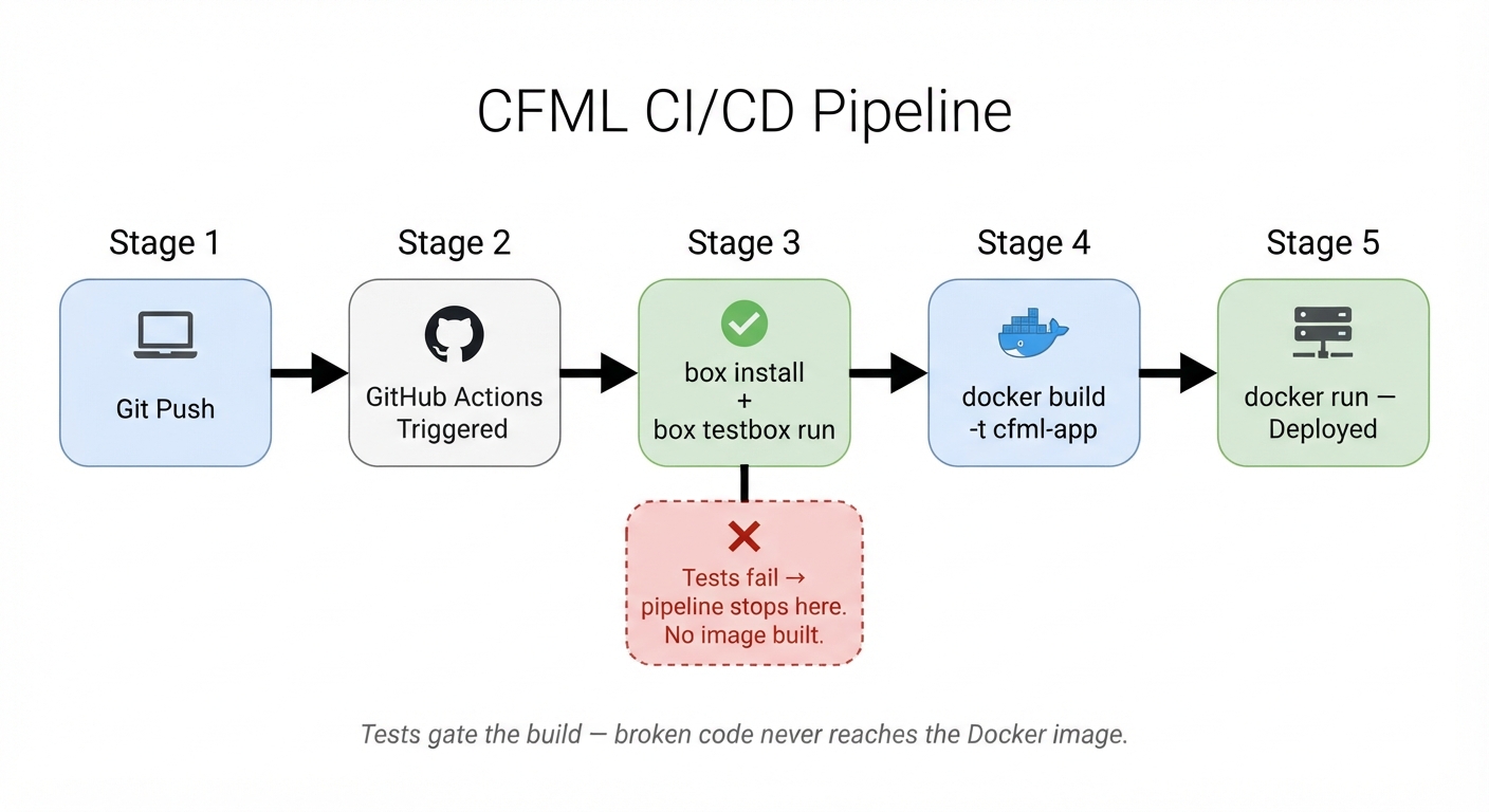 Linear pipeline diagram showing five stages connected by rightward arrows — stage 1 "Git push", stage 2 "CI server triggered", stage 3 "box install + box testbox run" with a red X showing failing tests stop the pipeline, stage 4 "docker build -t cfml-app", stage 5 "push to registry and deploy"