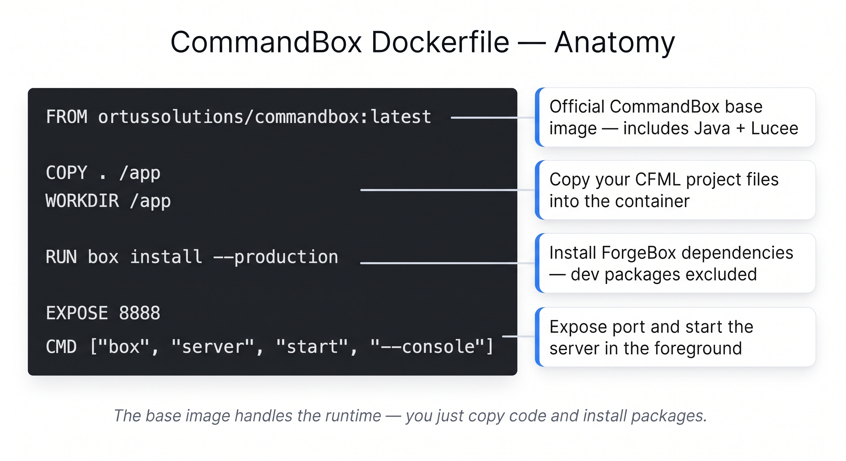 Annotated Dockerfile with four callout labels — FROM ortussolutions/commandbox:latest labelled "Official CommandBox base image (Java + Lucee bundled)"; COPY and WORKDIR labelled "Copy project files"; RUN box install --production labelled "Install dependencies, skip dev packages"; EXPOSE 8888 and CMD labelled "Start server in foreground"
