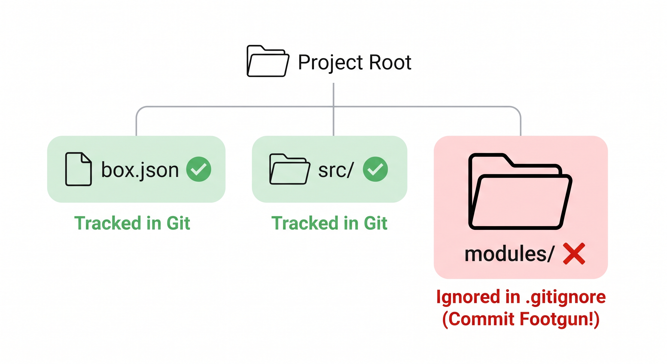 Project directory tree showing two columns — left column labelled "Committed to Git" contains box.json, Dockerfile, .dockerignore, .gitignore, server.json, and .cfm source files with green checkmarks; right column labelled "Ignored by Git" contains modules/ folder and .server/ folder with red X marks — an arrow from box.json points to modules/ with the label "box install recreates this"