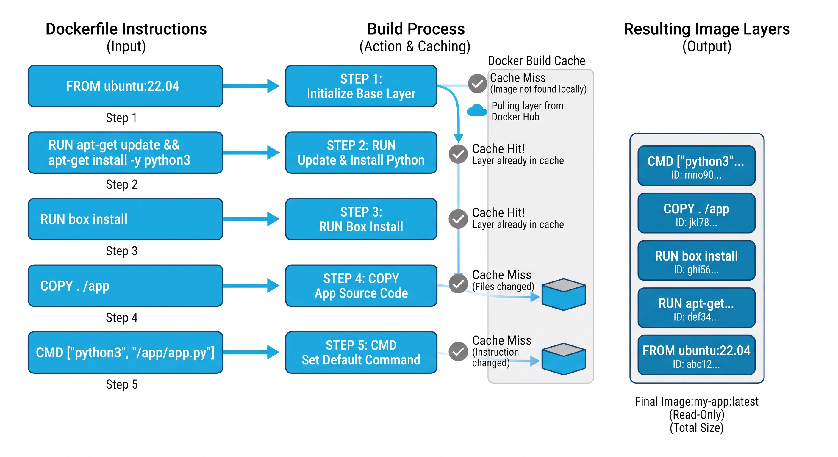Diagram showing the docker build process β on the left a Dockerfile with five instructions (FROM, COPY, WORKDIR, RUN, CMD); each instruction has an arrow pointing right to a stacked layer in the centre labelled "Image layers (read-only)"; the final stack is sealed with a tag label "cfml-app:latest" on the right β a clock icon on the FROM layer is labelled "~500 MB, downloaded once then cached", and a lightning bolt on layers 2-5 is labelled "cache hit on rebuild if unchanged"