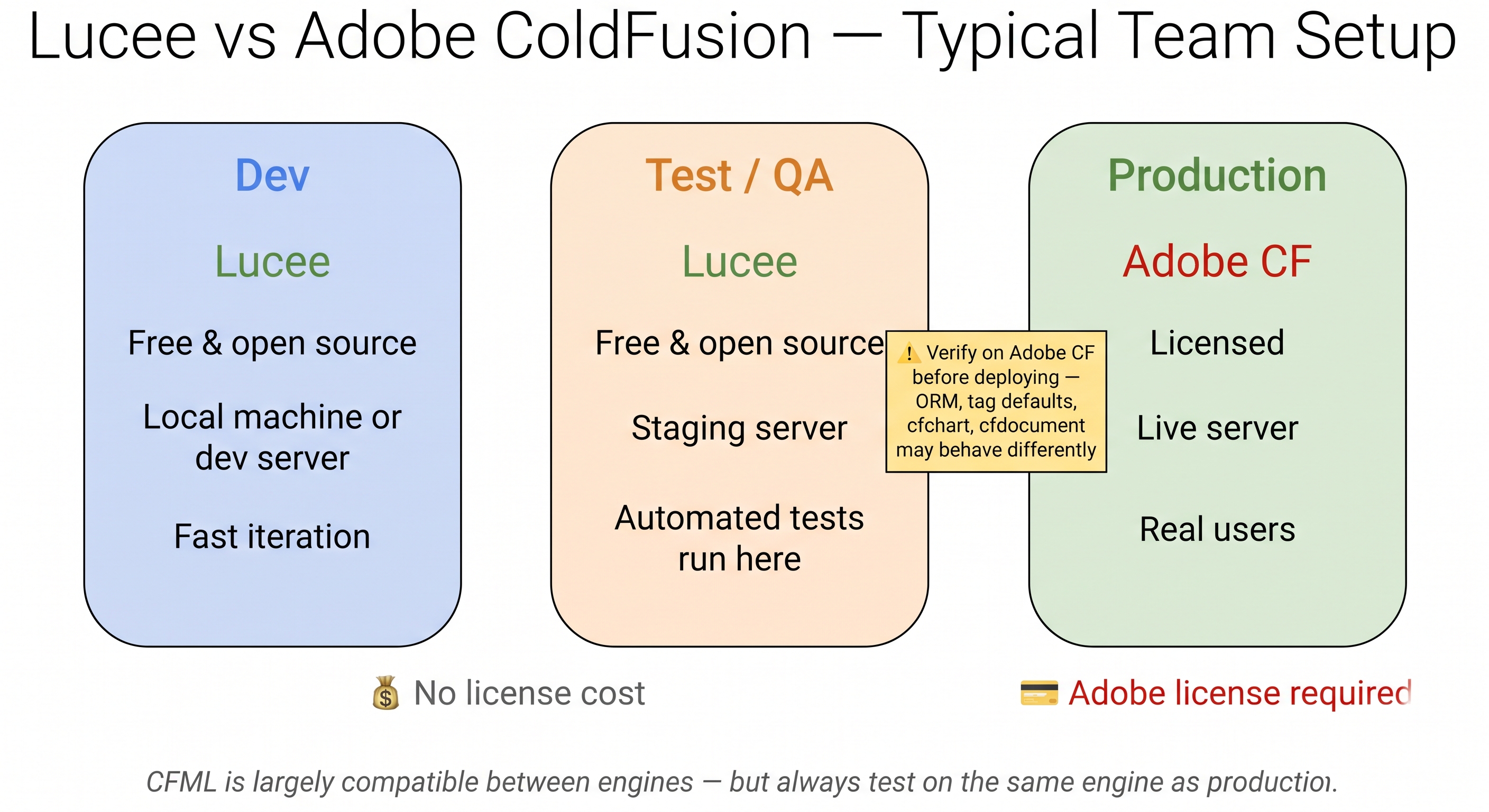 Three-column diagram showing Dev and Test/QA columns using Lucee (free, open source, no license cost) and Production column using Adobe ColdFusion (licensed, live server, real users) with a warning banner between Test/QA and Production saying to verify on Adobe CF before deploying