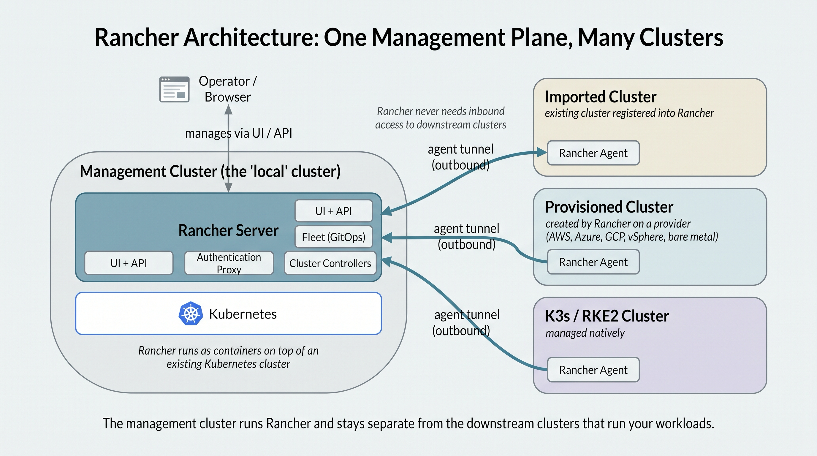 Rancher Server running on a management cluster, managing imported, provisioned, and K3s/RKE2 downstream clusters, with each downstream cluster's agent dialing back to the Rancher Server over an outbound tunnel