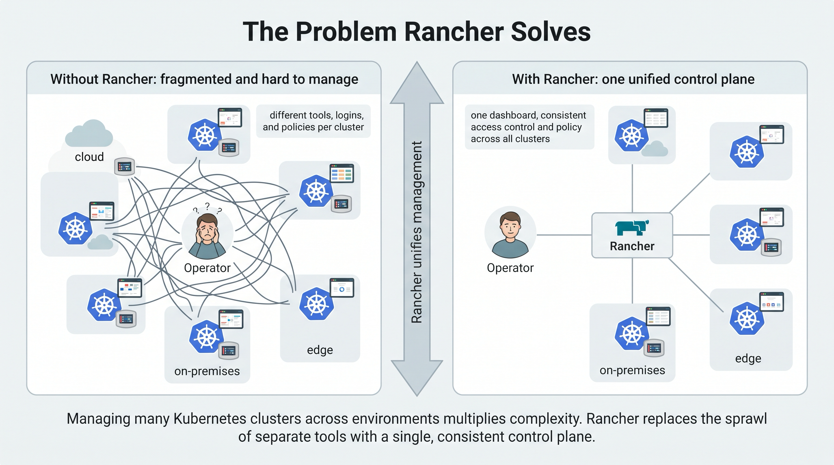 A before-and-after comparison - without Rancher an operator juggles many clusters each with its own separate tooling, and with Rancher the same clusters are managed through one unified control plane