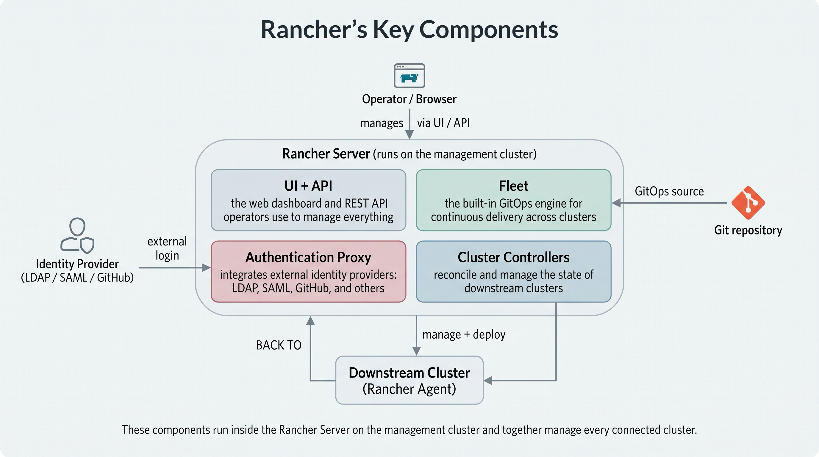 The Rancher Server's key components - UI and API, Fleet for GitOps, the authentication proxy for external identity providers, and cluster controllers that manage downstream clusters