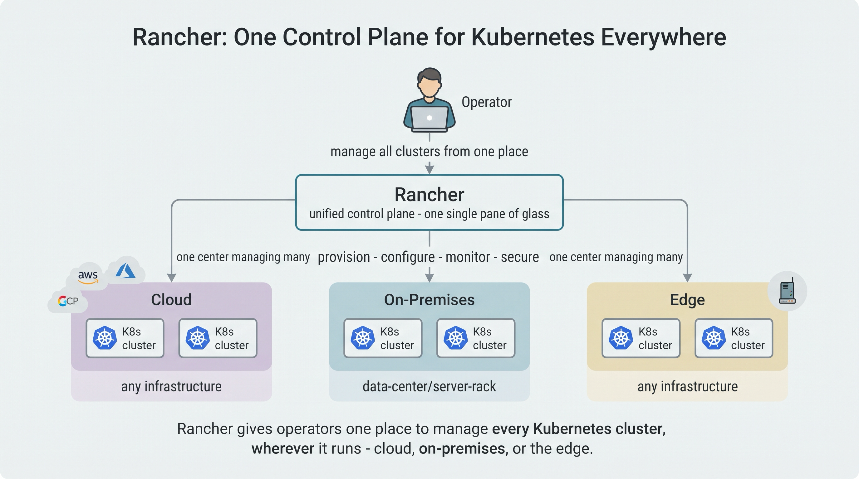 Rancher as a single control plane that an operator uses to manage Kubernetes clusters across cloud, on-premises, and edge infrastructure