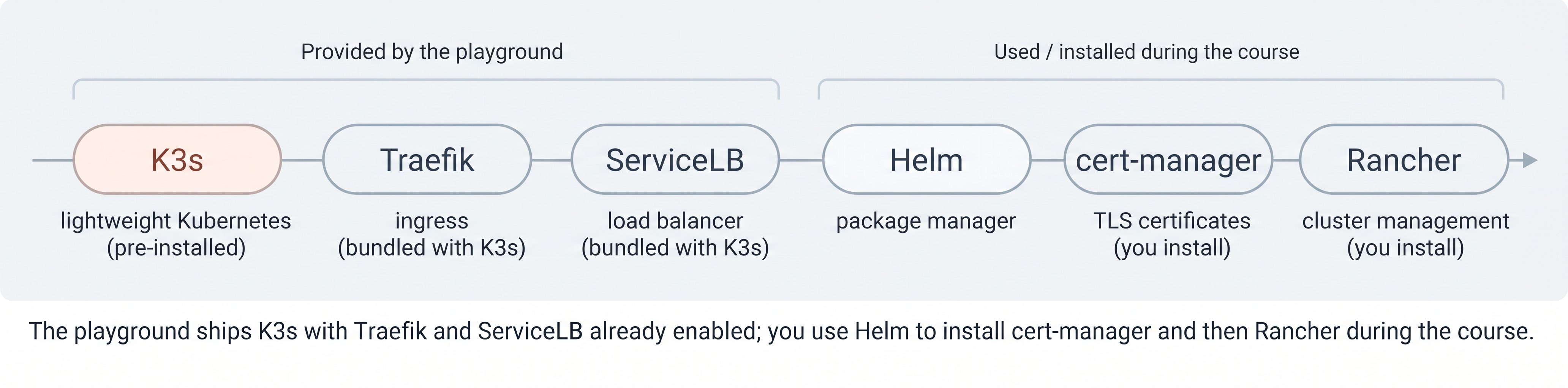 The playground's components in order - K3s with bundled Traefik and ServiceLB provided out of the box, then Helm, cert-manager, and Rancher used or installed during the course