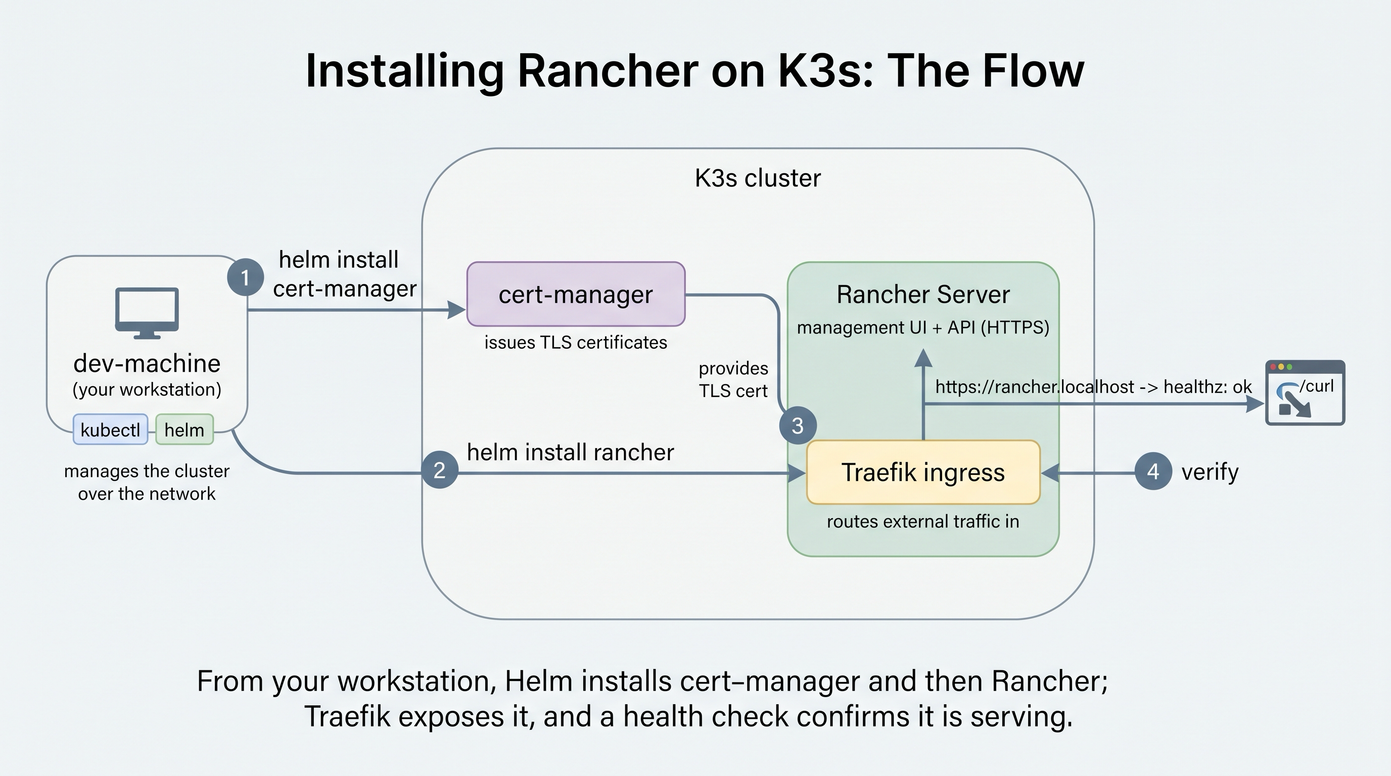 The install flow from the dev-machine workstation - Helm installs cert-manager, then Rancher, which is exposed through the Traefik ingress and verified over HTTPS