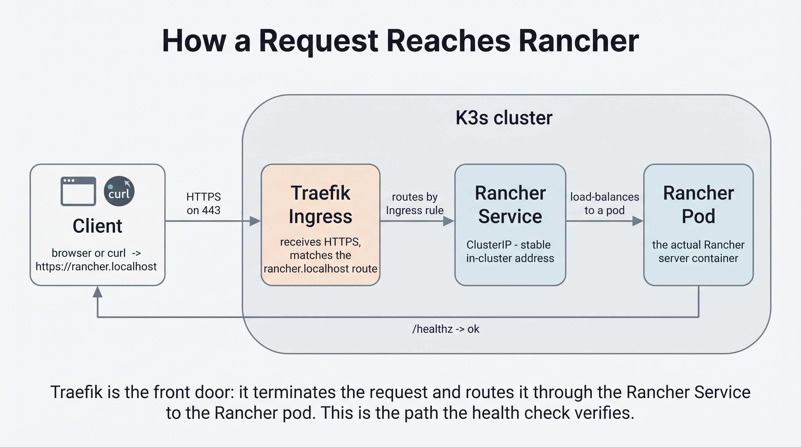 The request path to Rancher - a client reaches https://rancher.localhost, Traefik ingress routes it by the ingress rule to the Rancher Service, which load-balances to the Rancher pod inside the K3s cluster