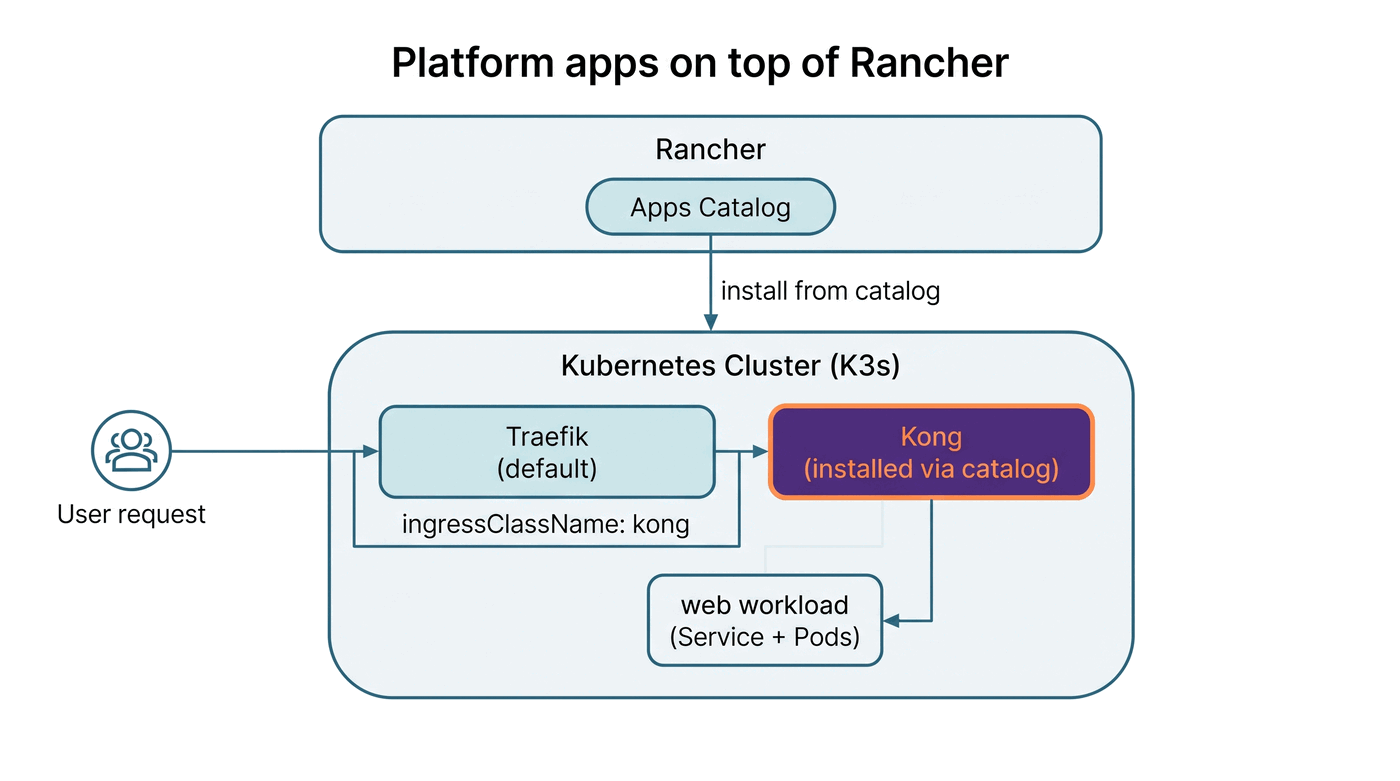 Rancher as the management layer above a cluster, with its Apps catalog installing platform tools such as the Kong ingress controller onto the cluster, and cluster workloads routed through Kong