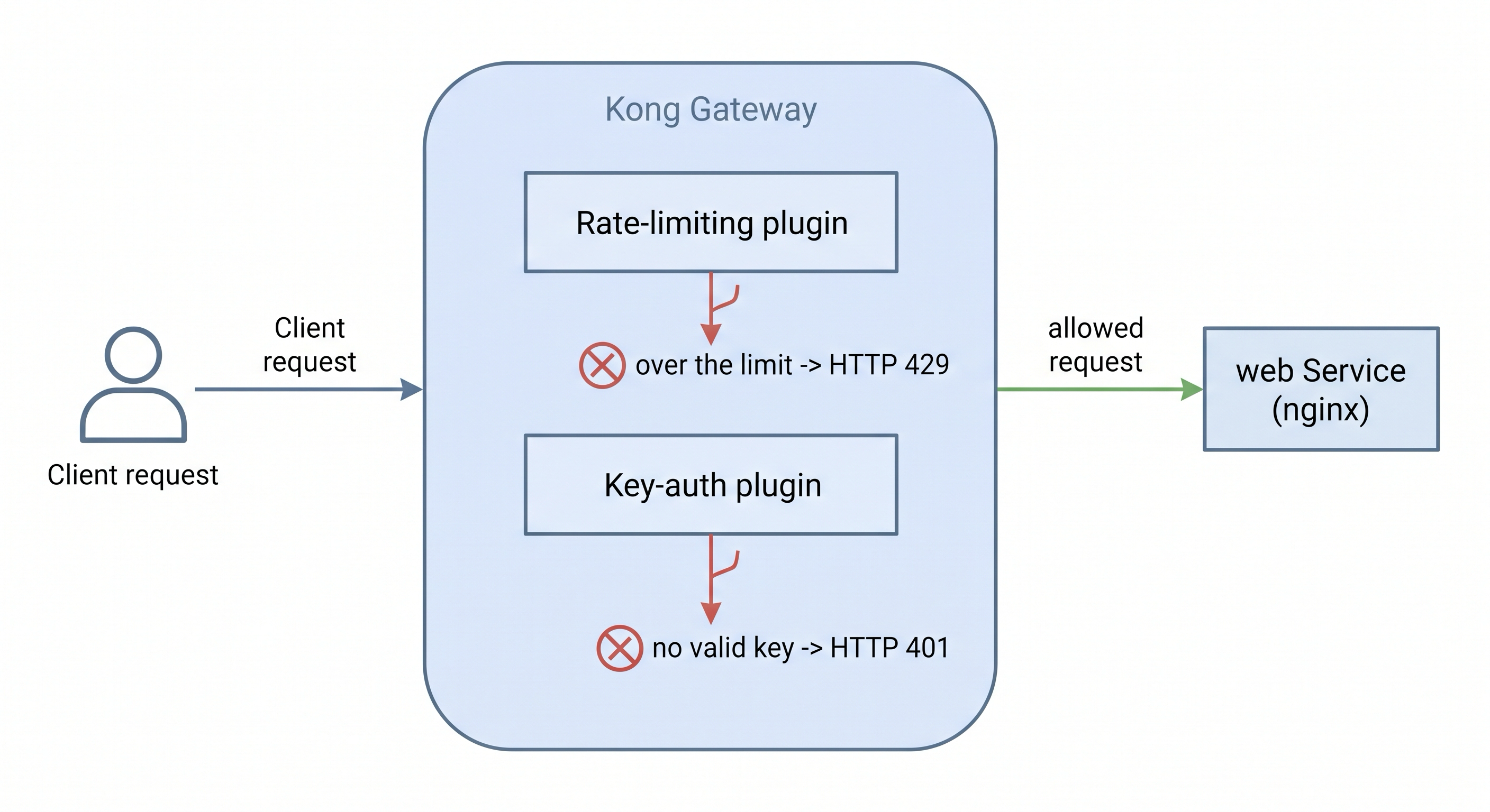 A request passing through the Kong gateway, which applies attached plugins in order - a rate-limiting plugin that rejects requests over the limit with HTTP 429 and a key-auth plugin that rejects requests without a valid key with HTTP 401 - before forwarding allowed requests to the web service